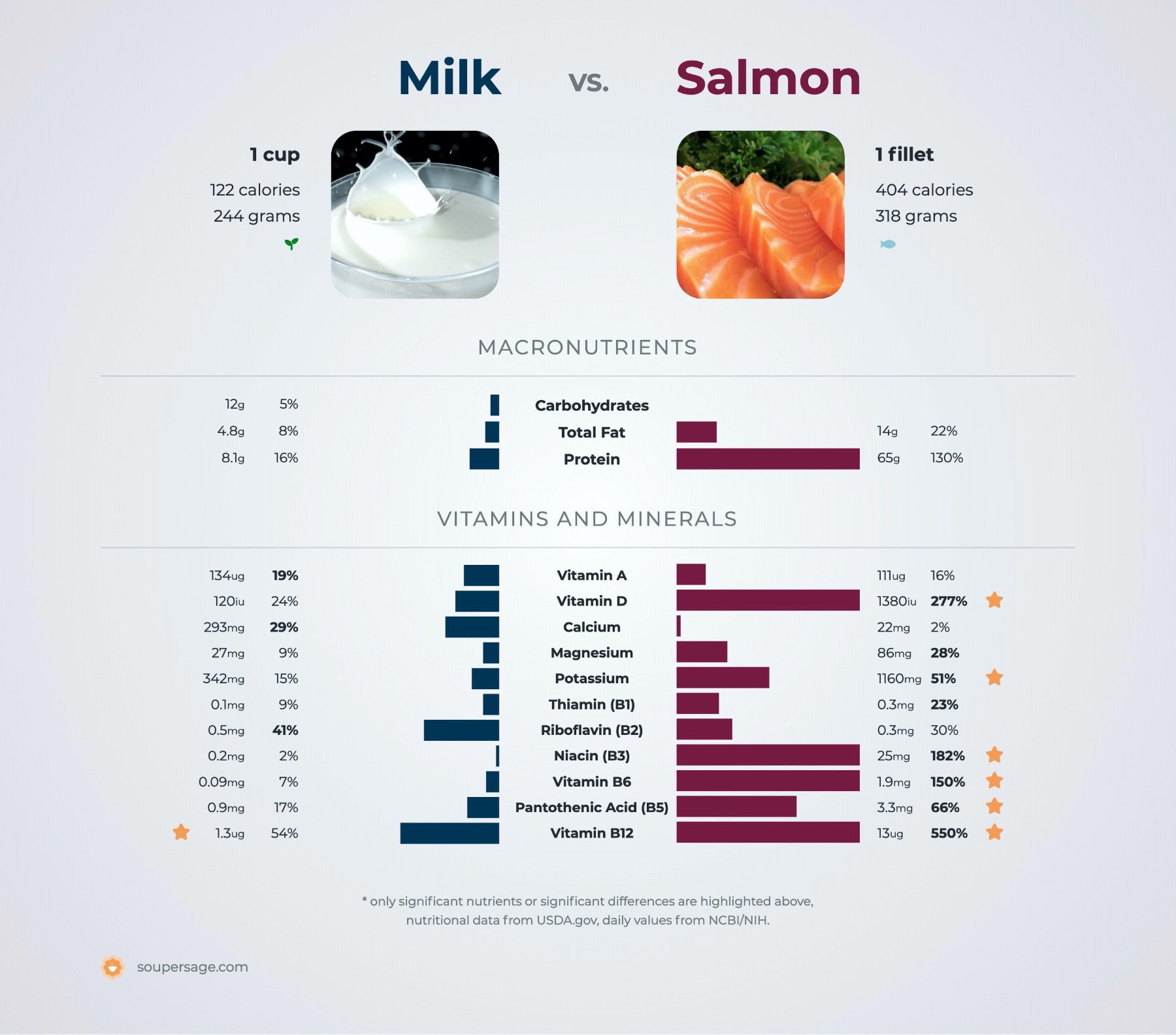 nutrition comparison of milk vs. salmon