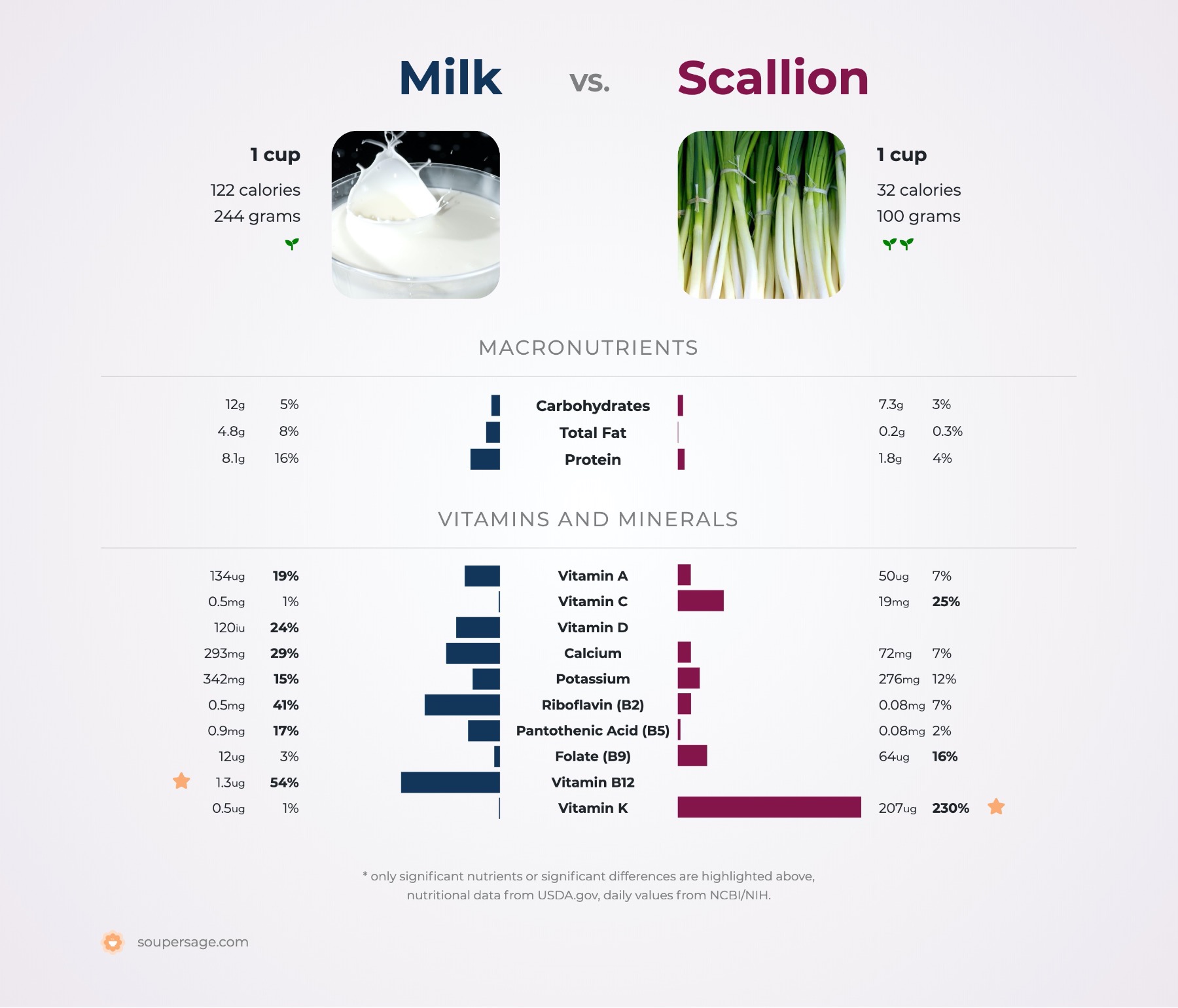 nutrition comparison of milk vs. scallion