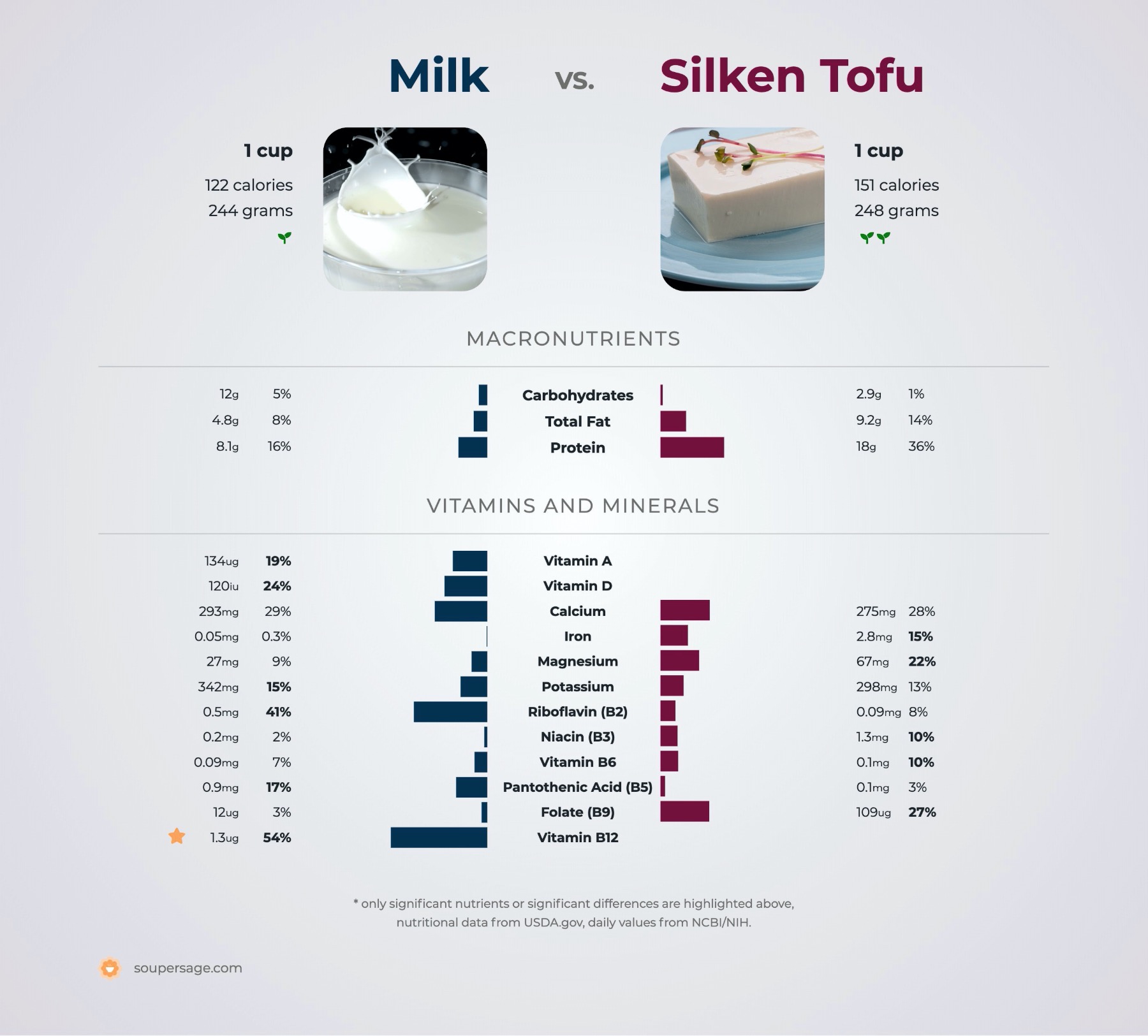 nutrition comparison of milk vs. silken tofu