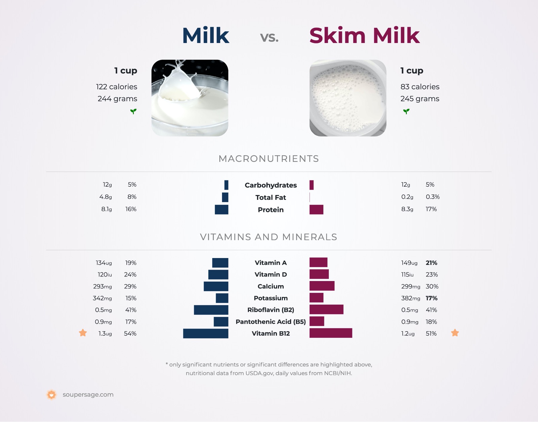 nutrition comparison of milk vs. skim milk