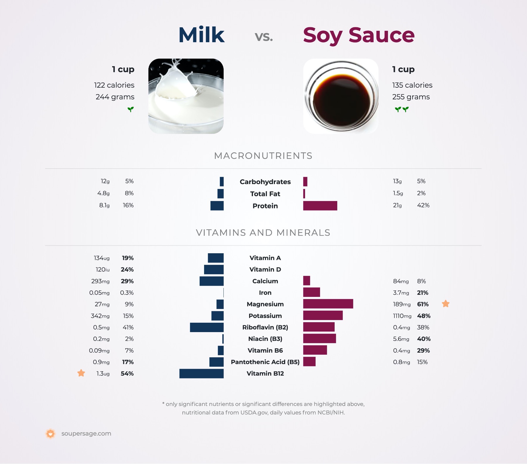 nutrition comparison of milk vs. soy sauce