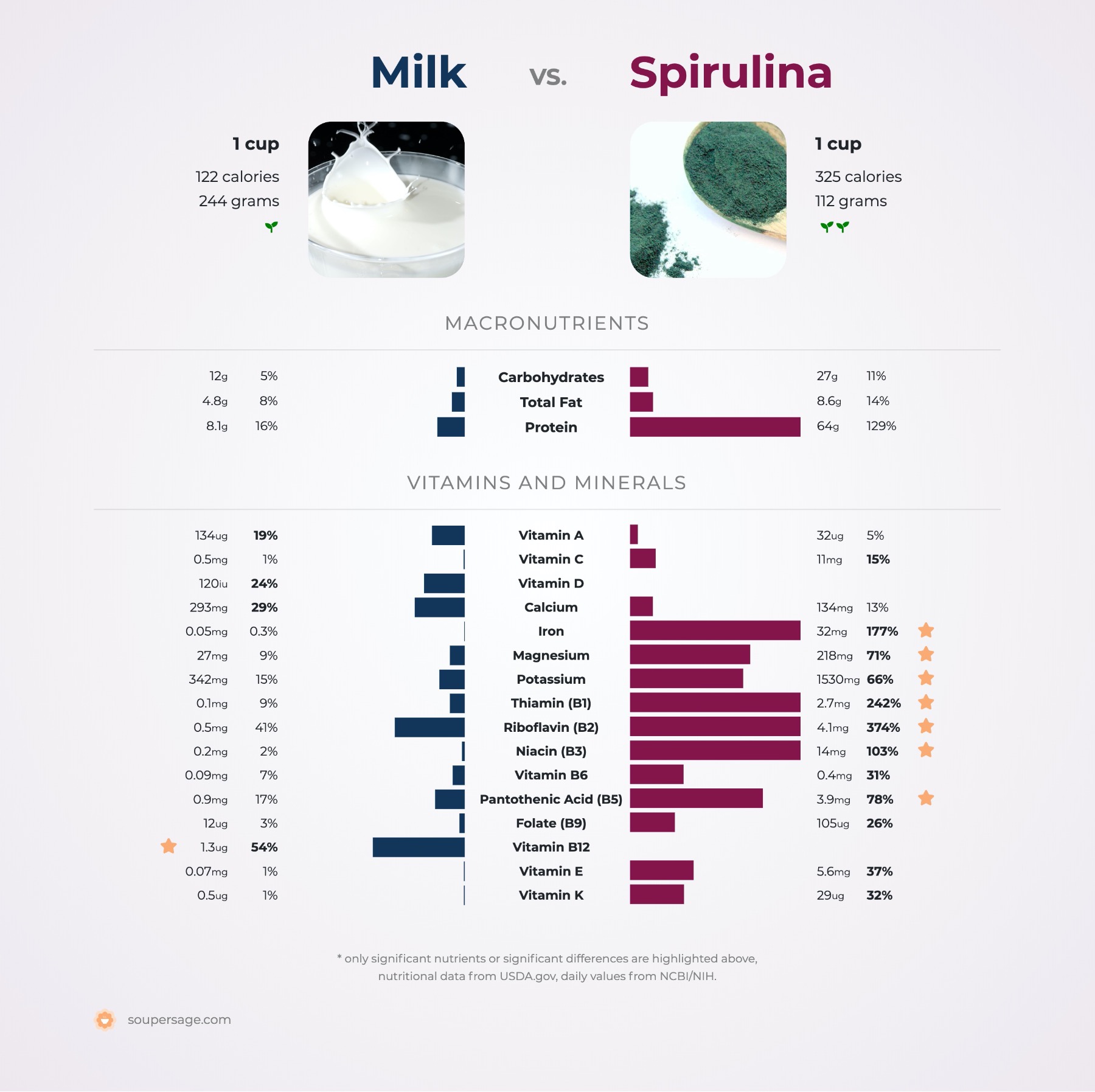 nutrition comparison of milk vs. spirulina