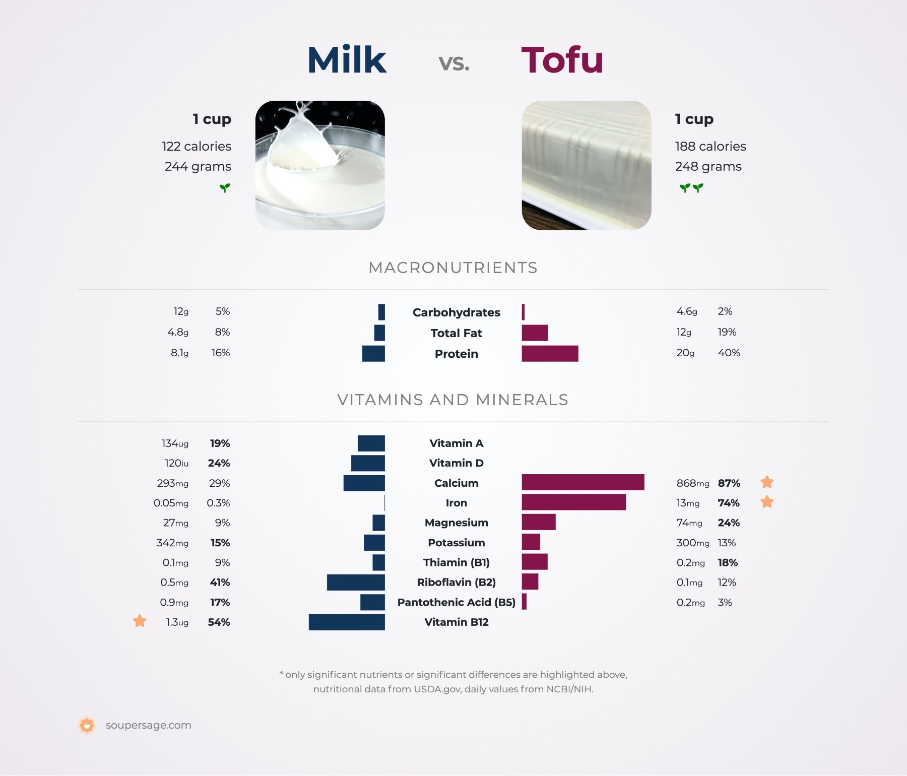 nutrition comparison of milk vs. tofu