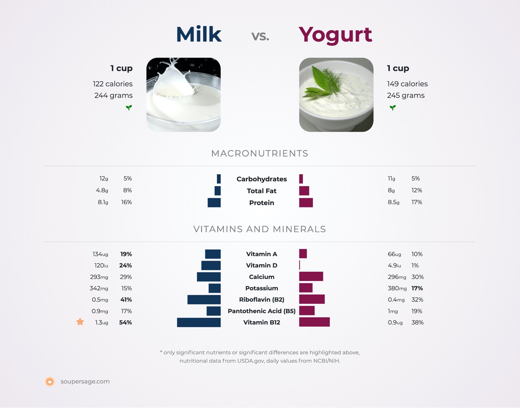 nutrition comparison of milk vs. yogurt