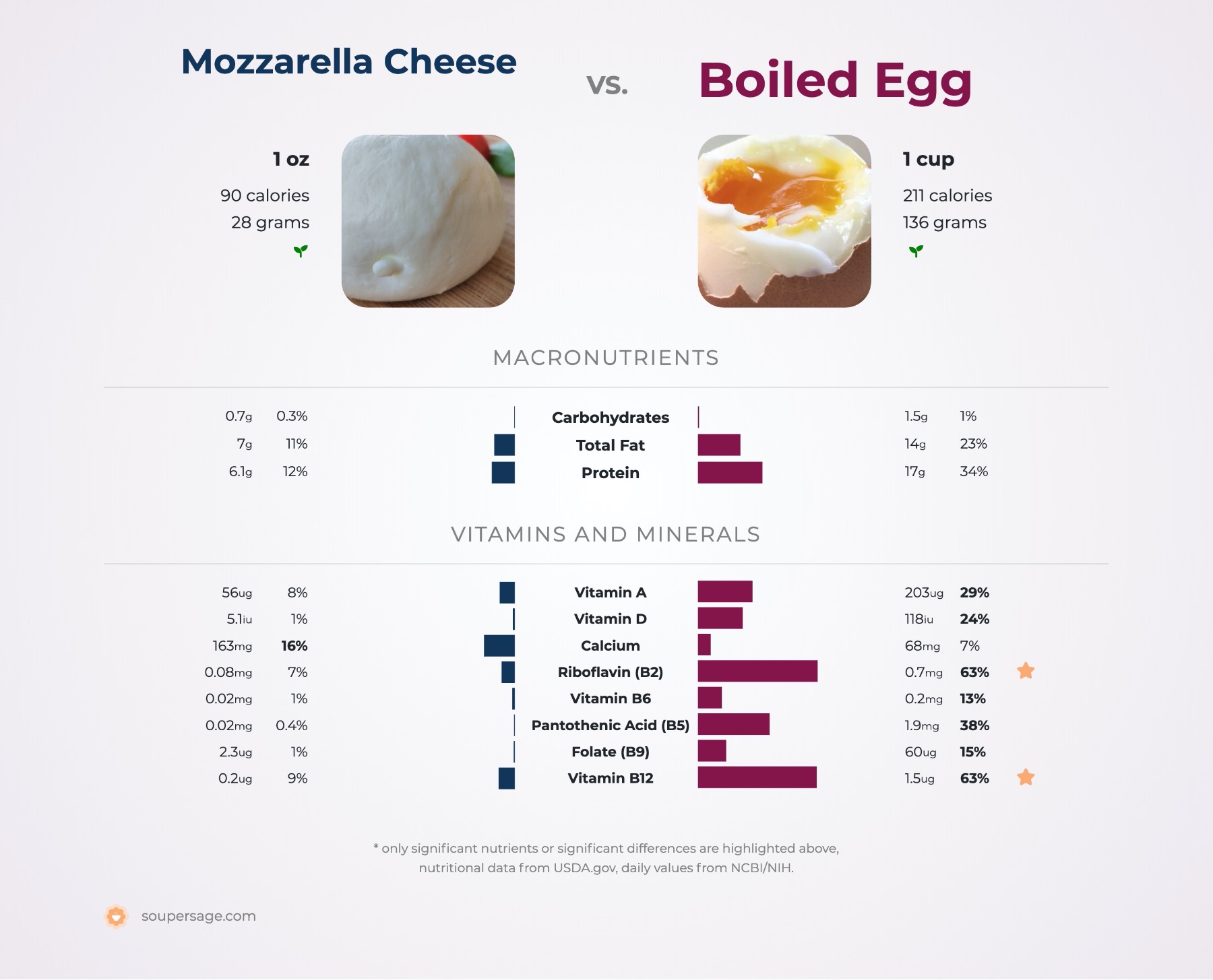nutrition comparison of boiled egg vs. mozzarella cheese