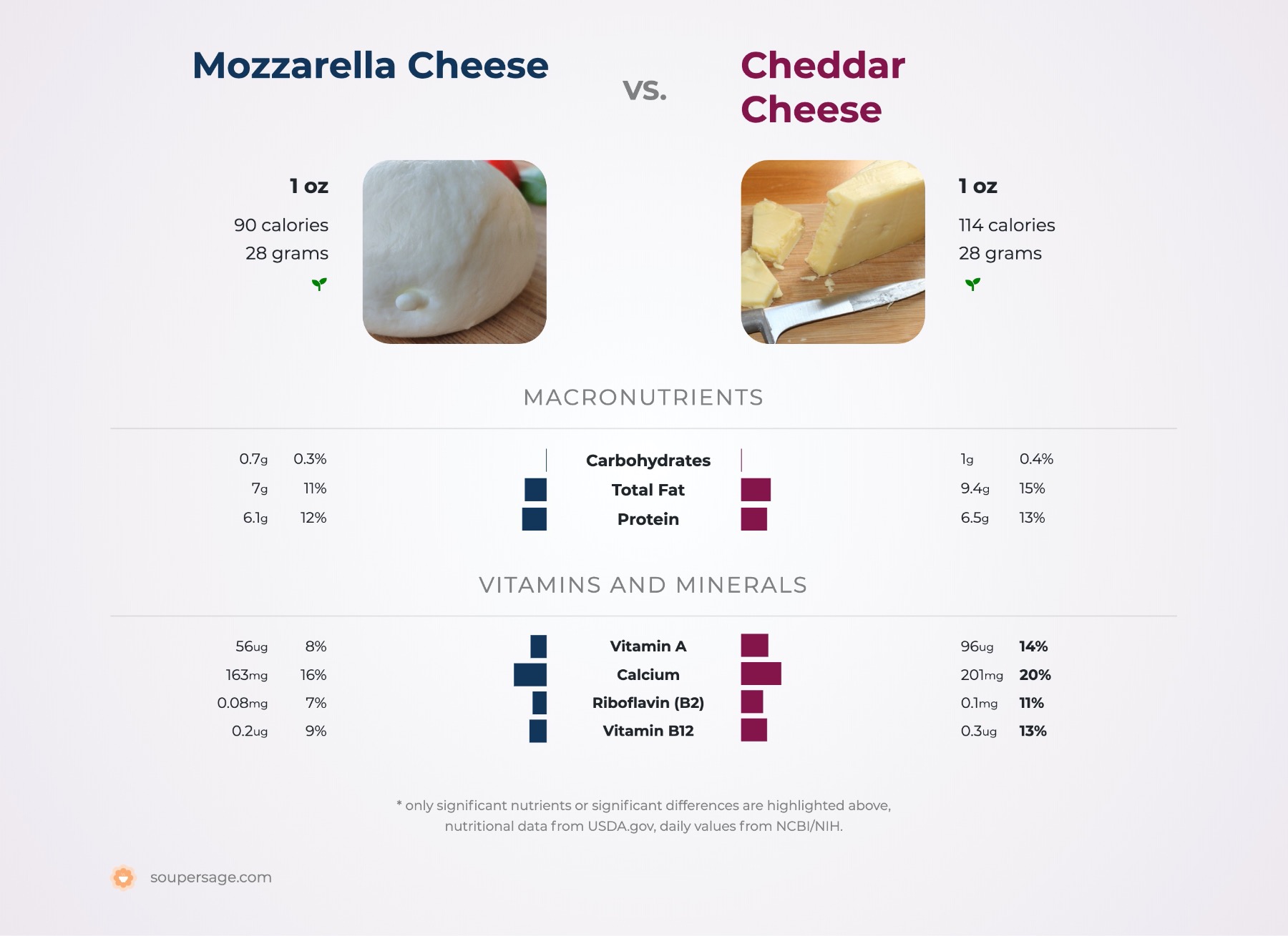 nutrition comparison of cheddar cheese vs. mozzarella cheese