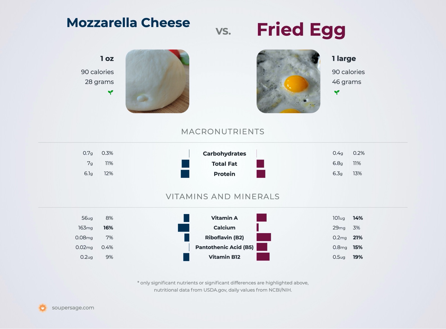 nutrition comparison of fried egg vs. mozzarella cheese