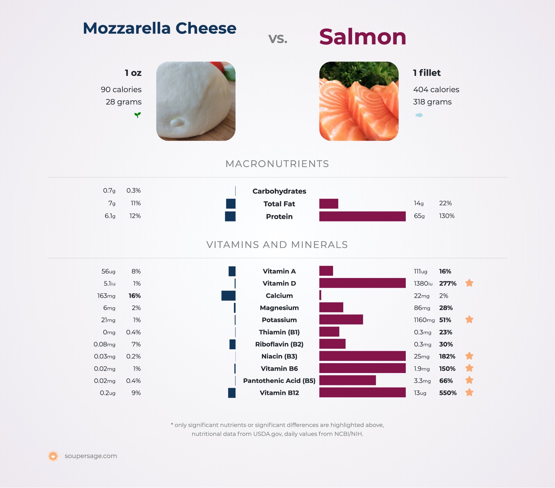 nutrition comparison of mozzarella cheese vs. salmon