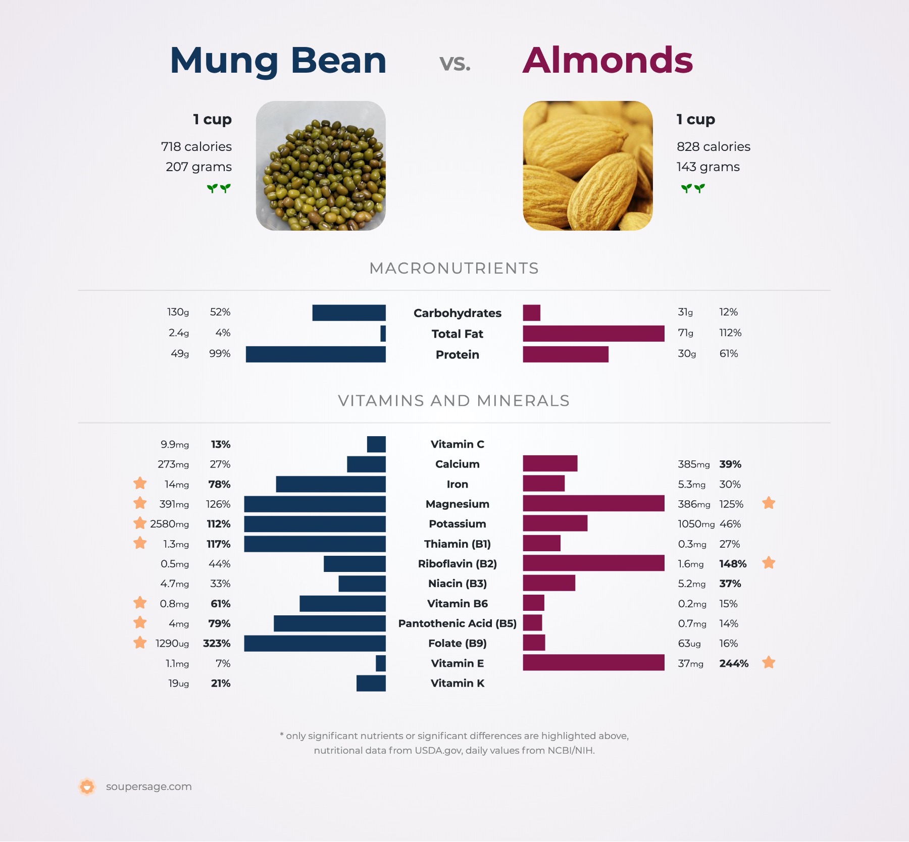 nutrition comparison of mung bean vs. almonds