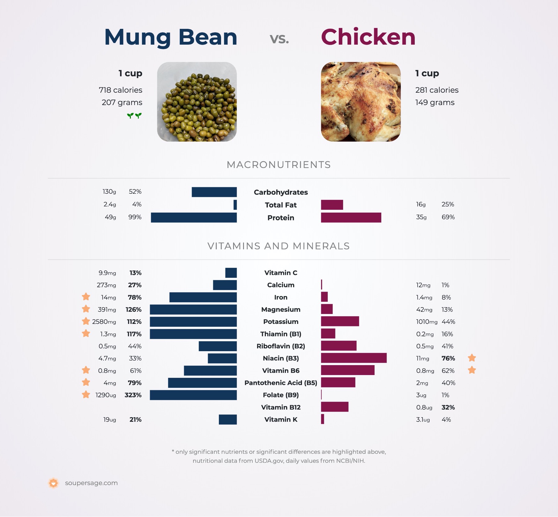 nutrition comparison of mung bean vs. chicken