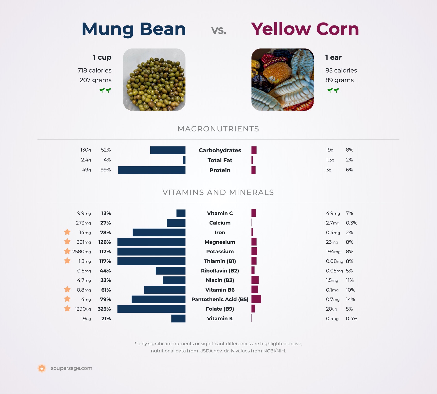 nutrition comparison of mung bean vs. yellow corn
