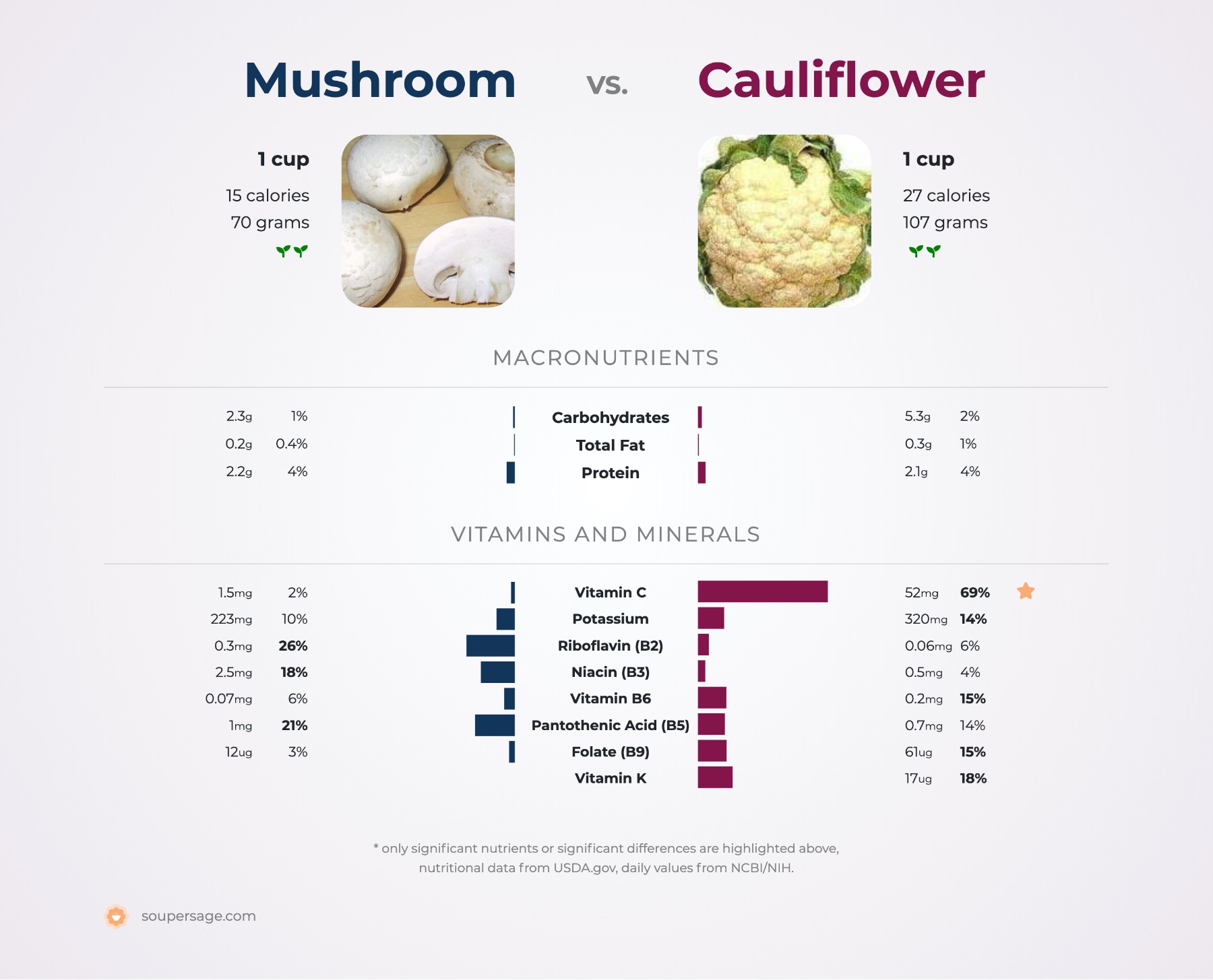 nutrition comparison of mushroom vs. cauliflower