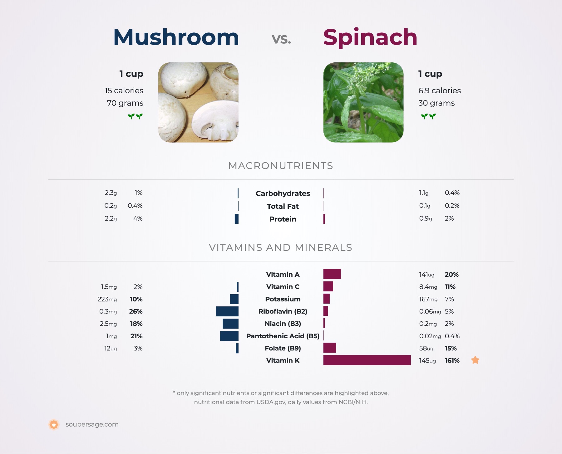 nutrition comparison of mushroom vs. spinach