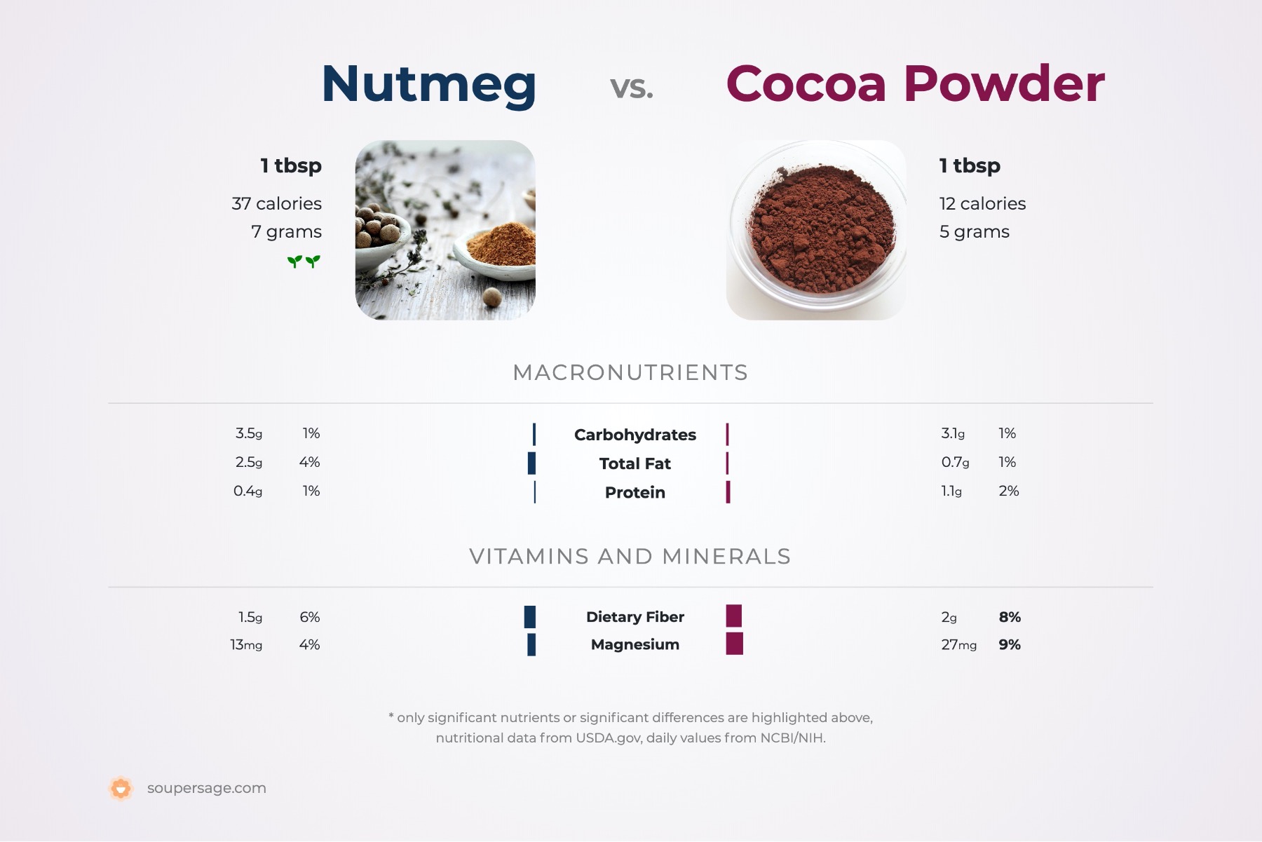 nutrition comparison of nutmeg vs. cocoa powder