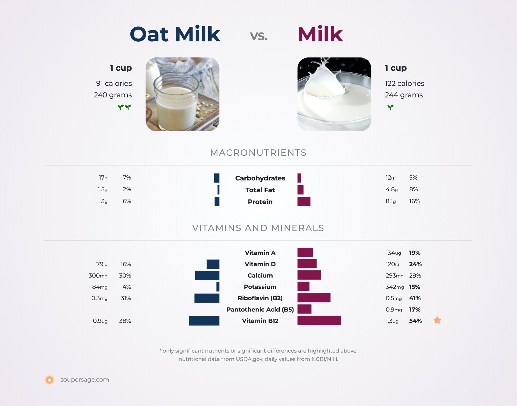 nutrition comparison of oat milk vs. milk