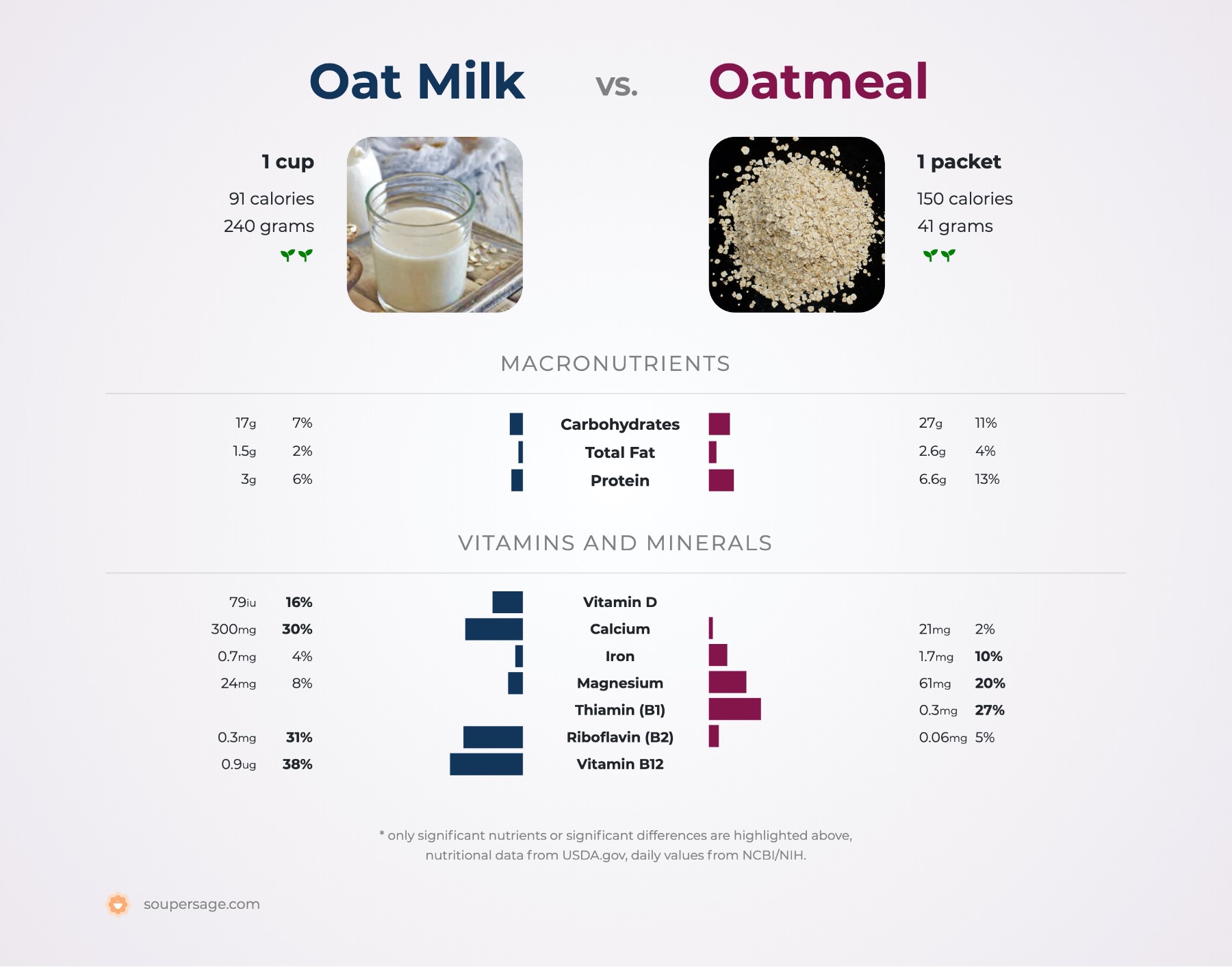 nutrition comparison of oat milk vs. oatmeal