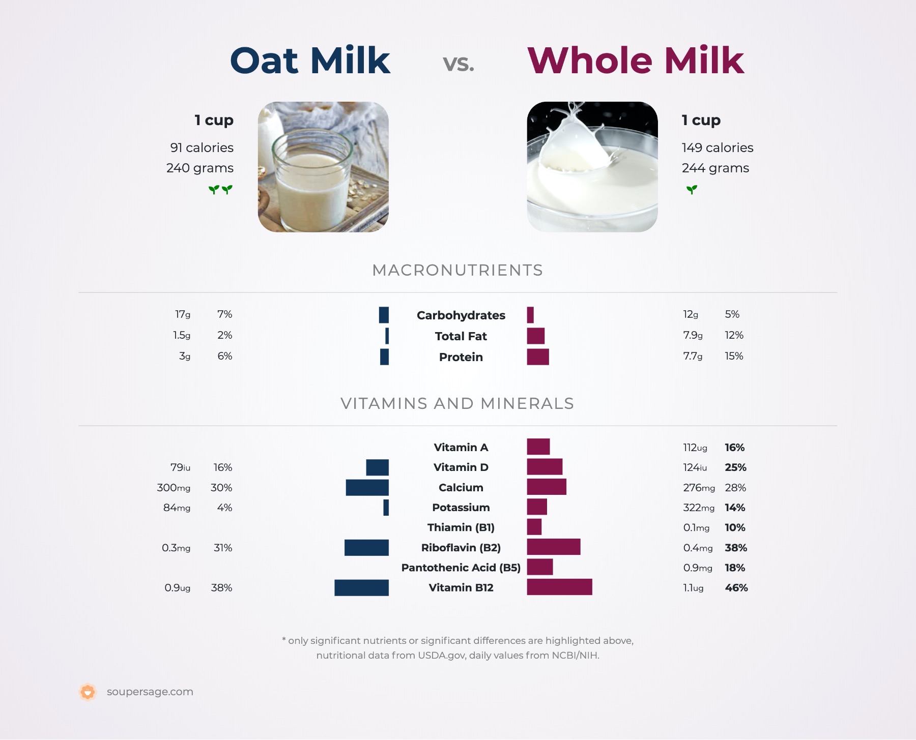 nutrition comparison of oat milk vs. whole milk