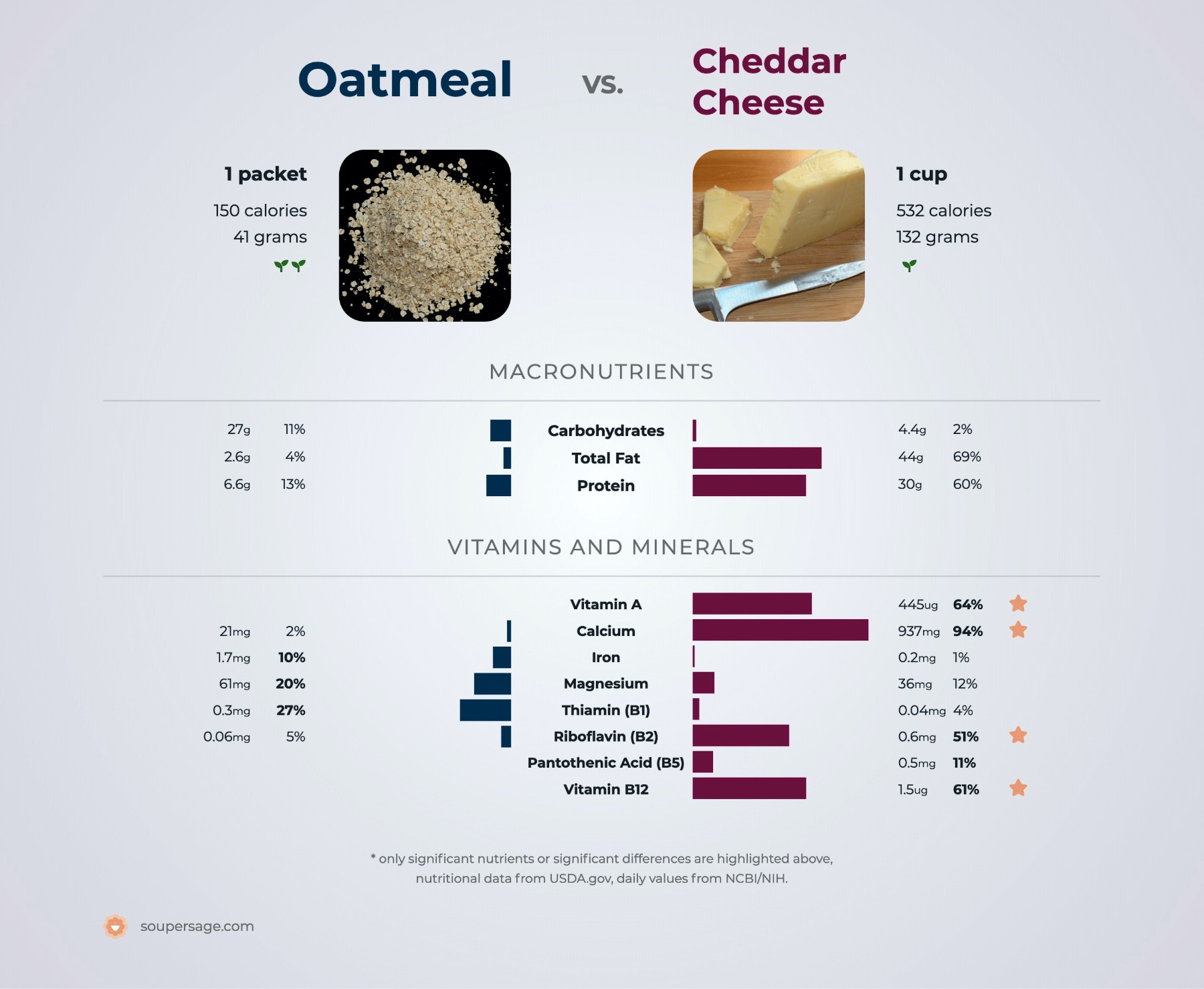 nutrition comparison of oatmeal vs. cheddar cheese