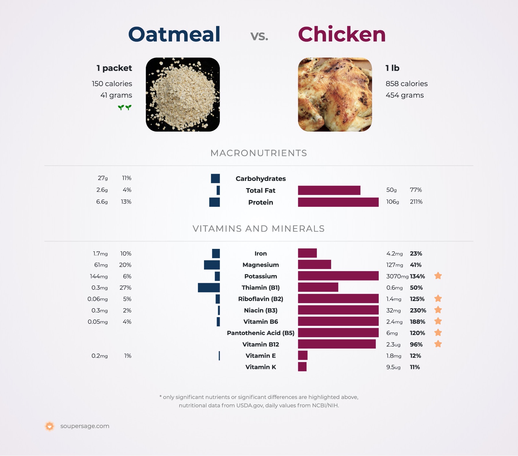 nutrition comparison of oatmeal vs. chicken