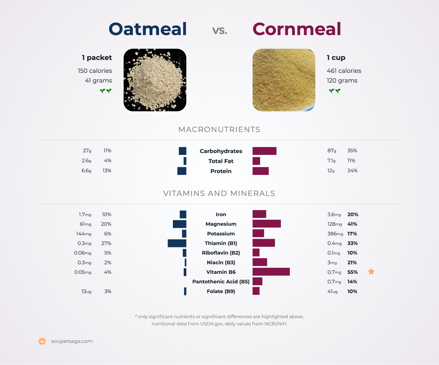 nutrition comparison of oatmeal vs. cornmeal