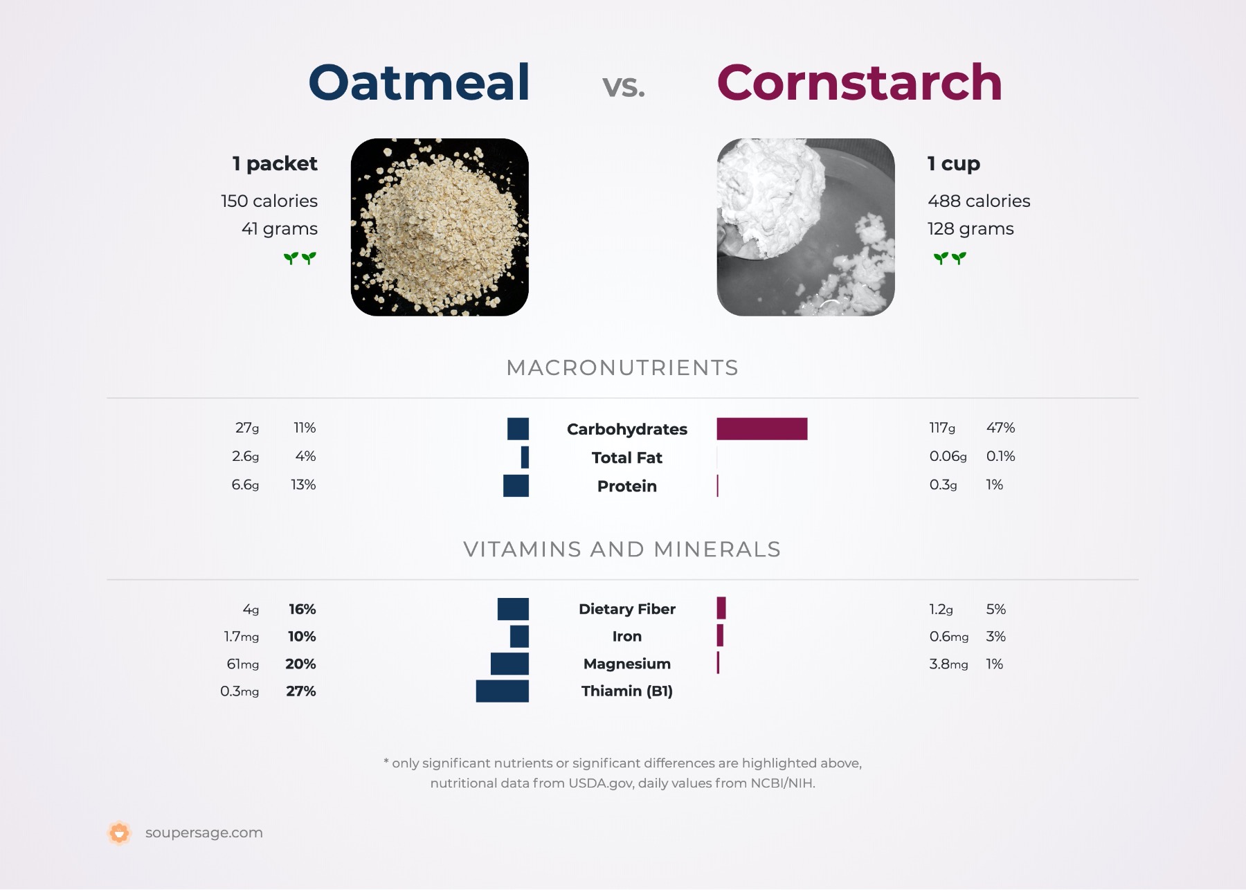 nutrition comparison of oatmeal vs. cornstarch