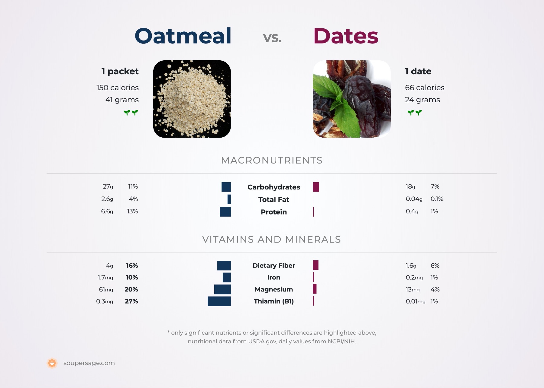 nutrition comparison of oatmeal vs. dates