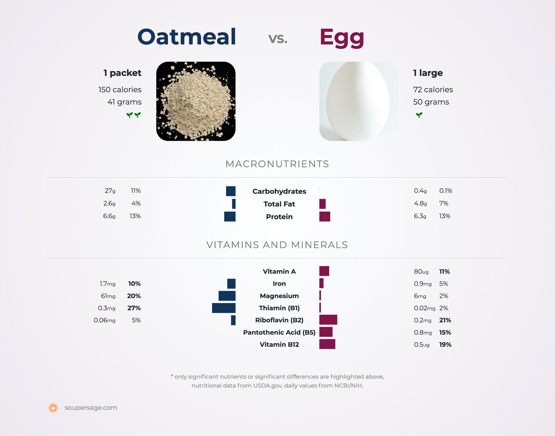 nutrition comparison of oatmeal vs. egg