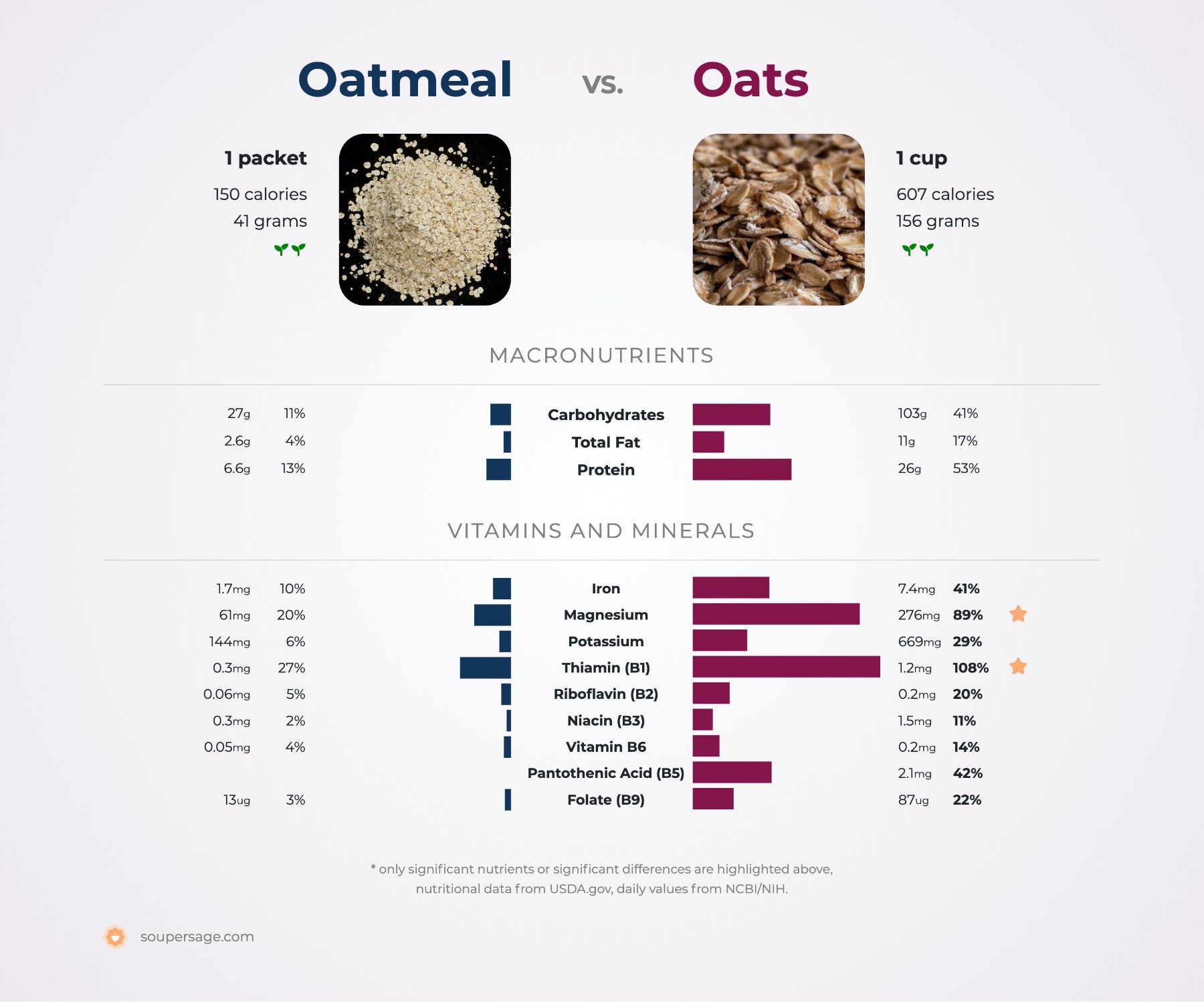 nutrition comparison of oatmeal vs. oats