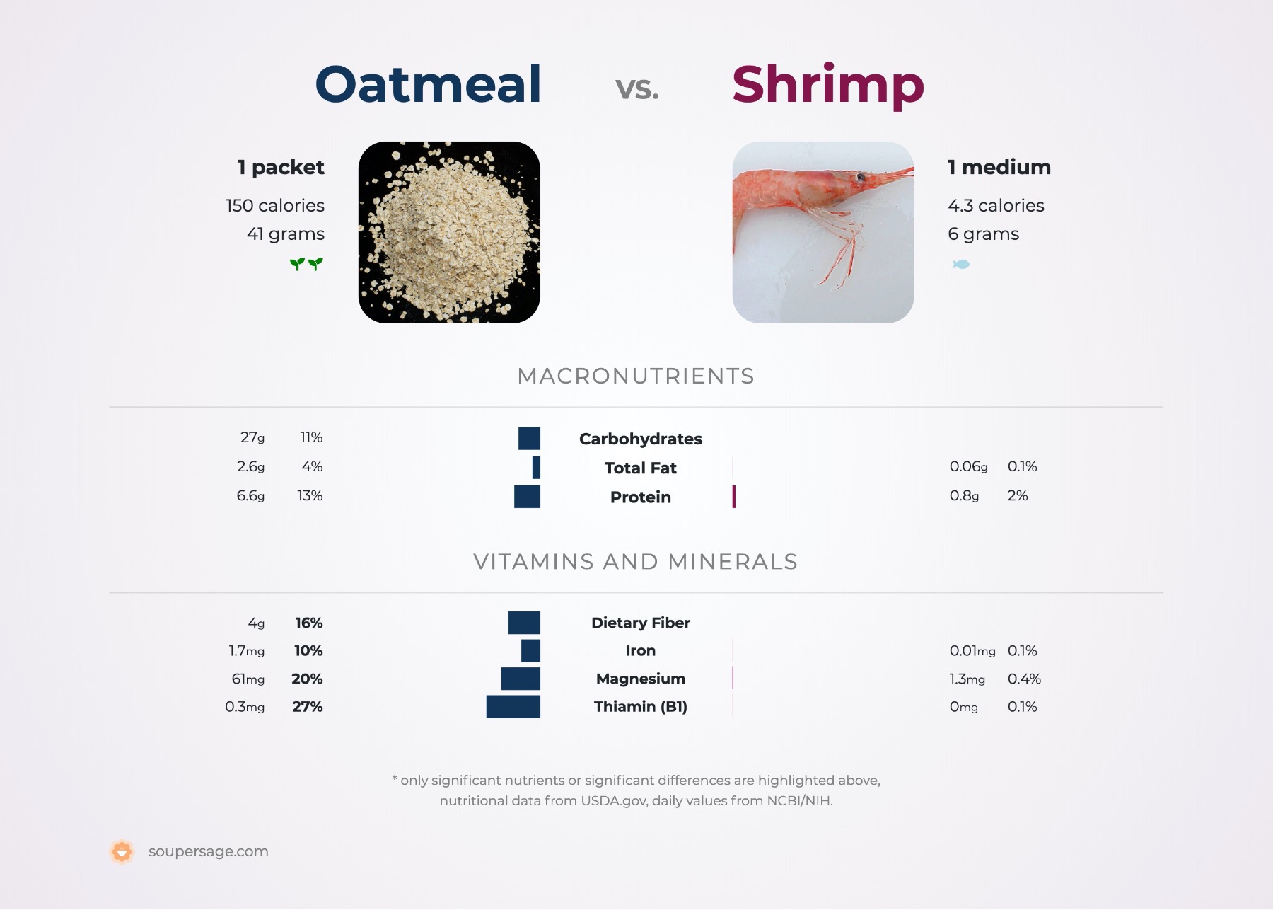 nutrition comparison of oatmeal vs. shrimp