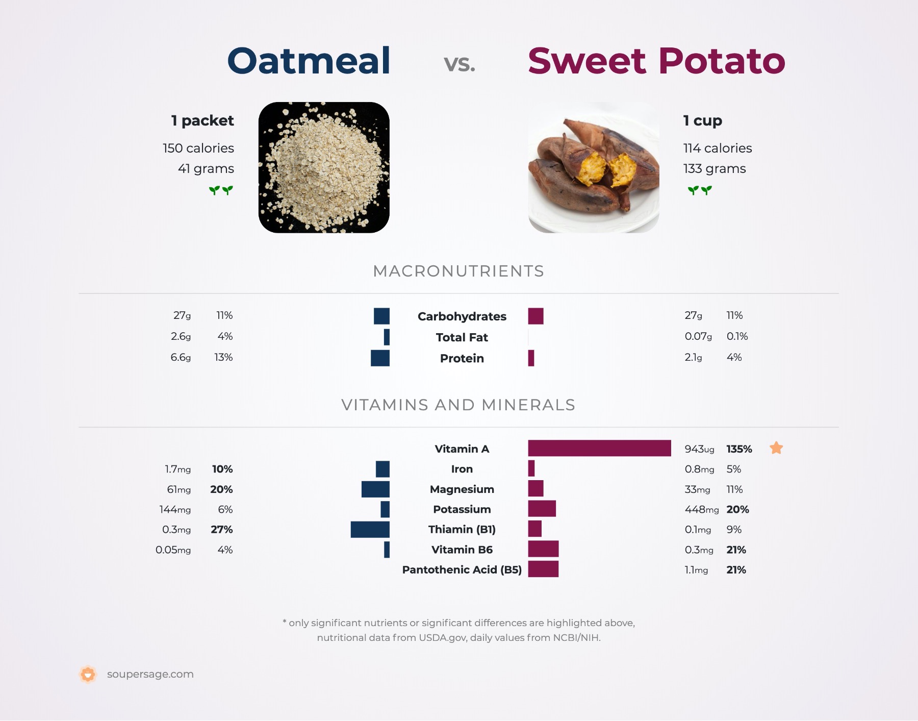 nutrition comparison of oatmeal vs. sweet potatoes