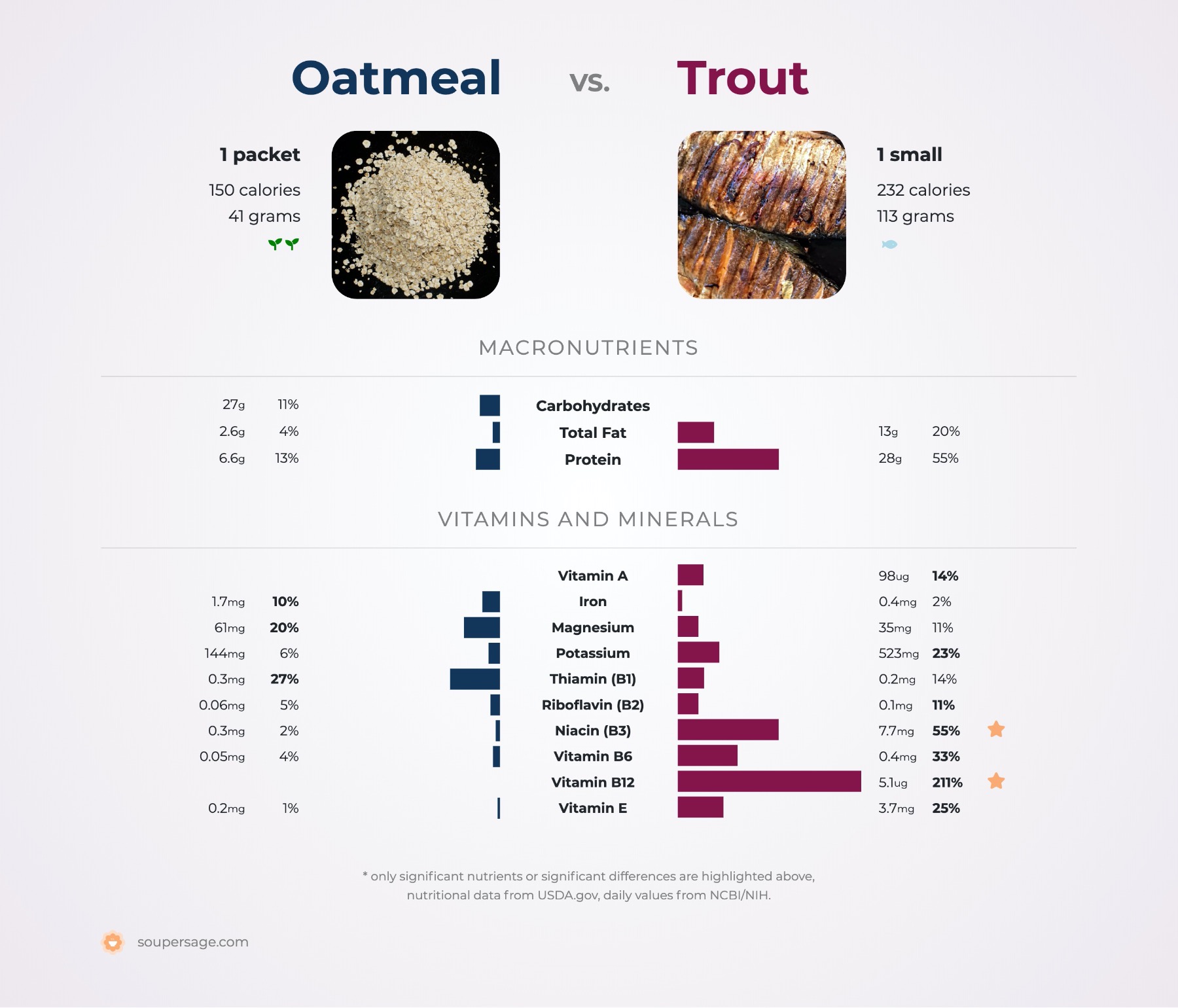 nutrition comparison of oatmeal vs. trout