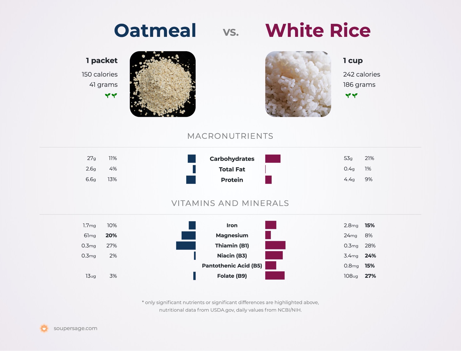 nutrition comparison of oatmeal vs. white rice