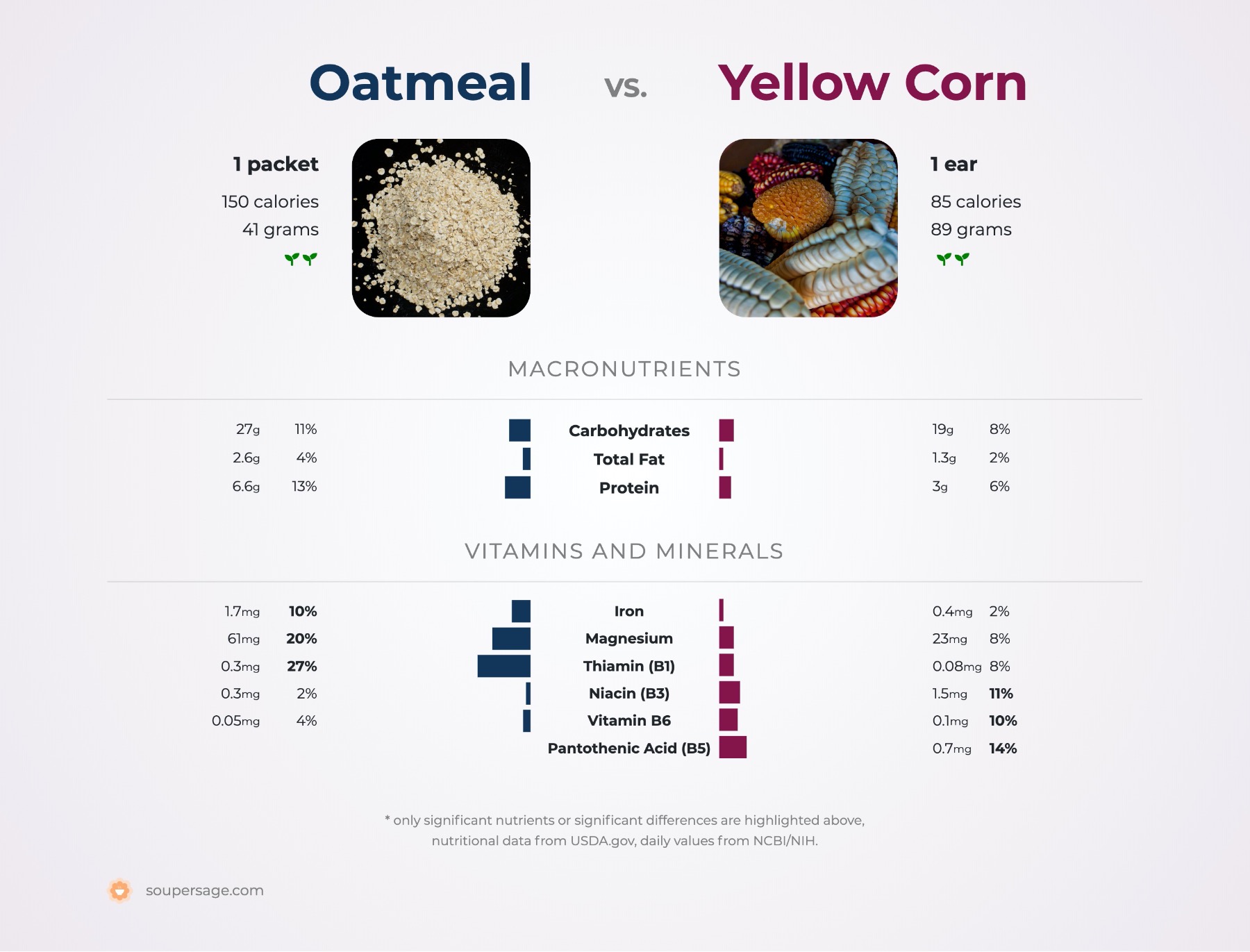 nutrition comparison of oatmeal vs. yellow corn
