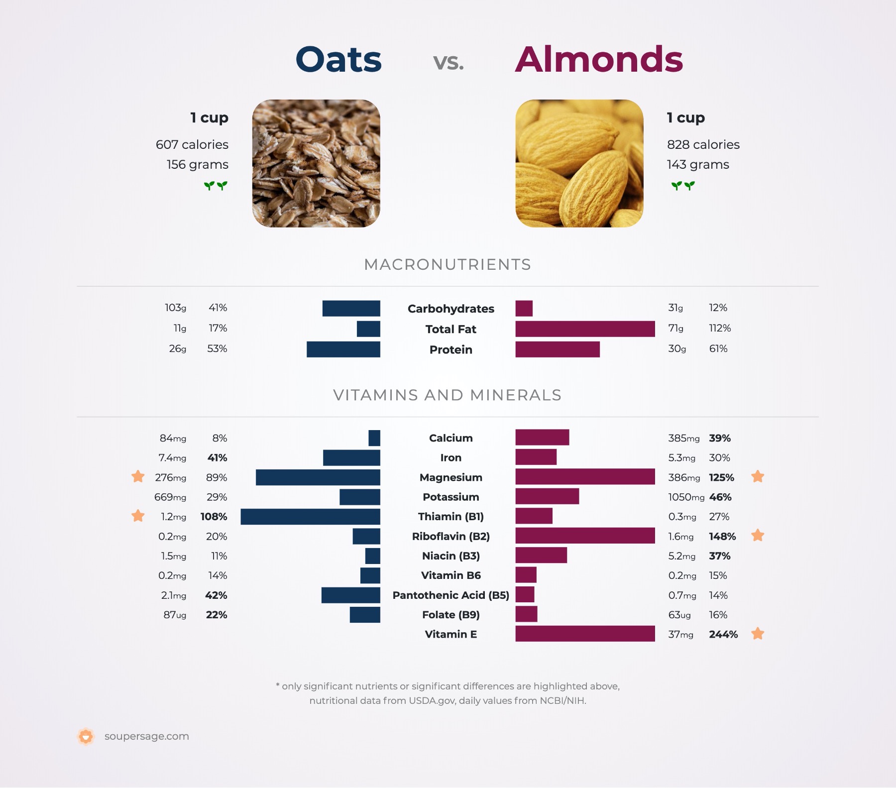 nutrition comparison of oats vs. almonds
