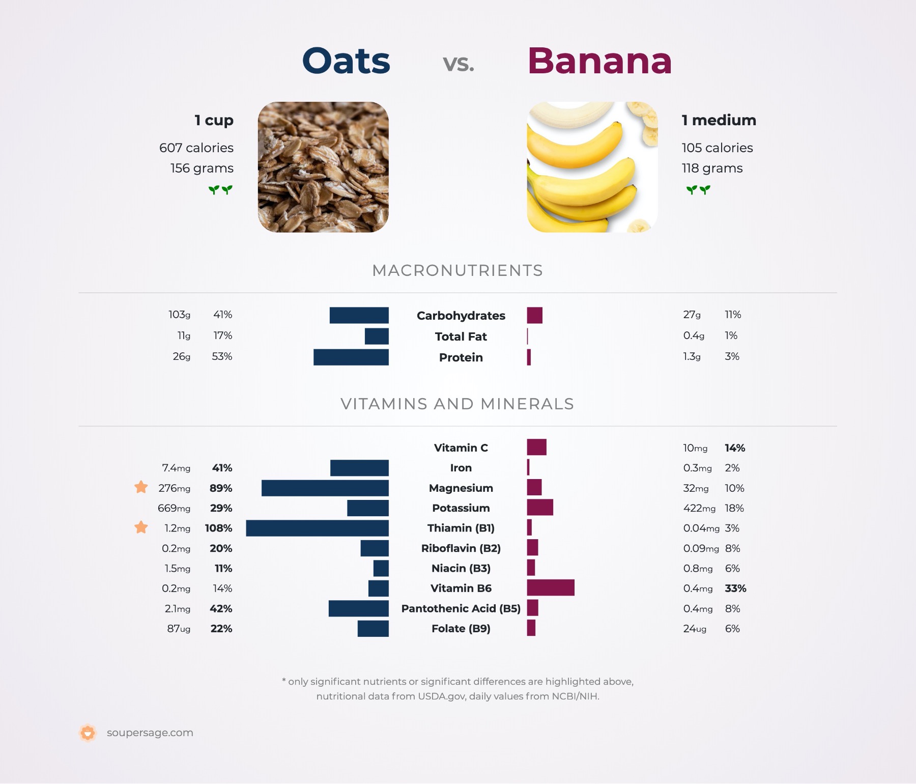 nutrition comparison of oats vs. banana