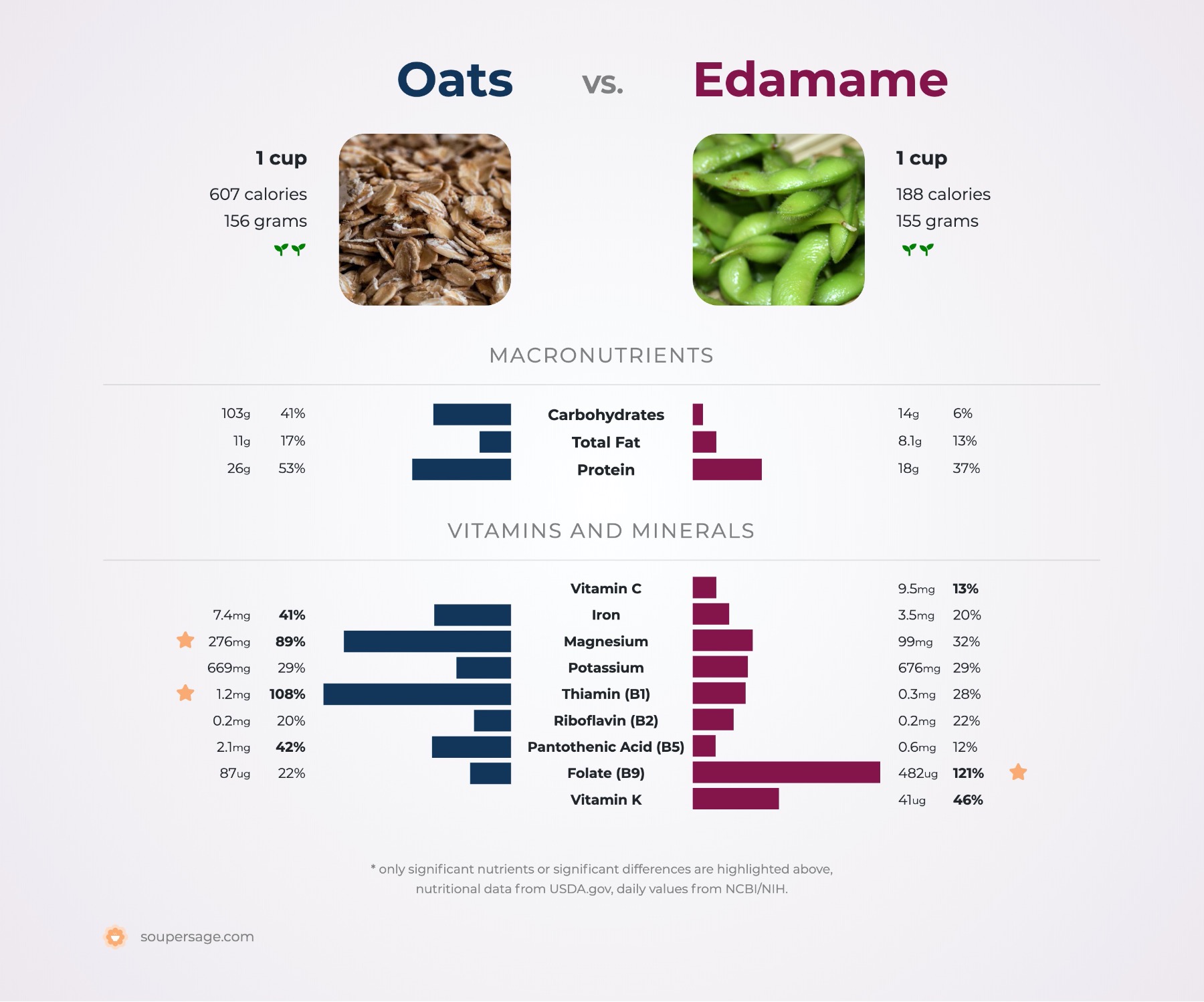 nutrition comparison of oats vs. edamame