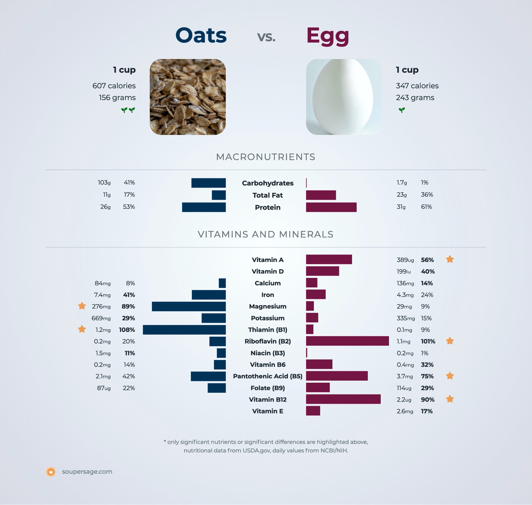 nutrition comparison of oats vs. egg