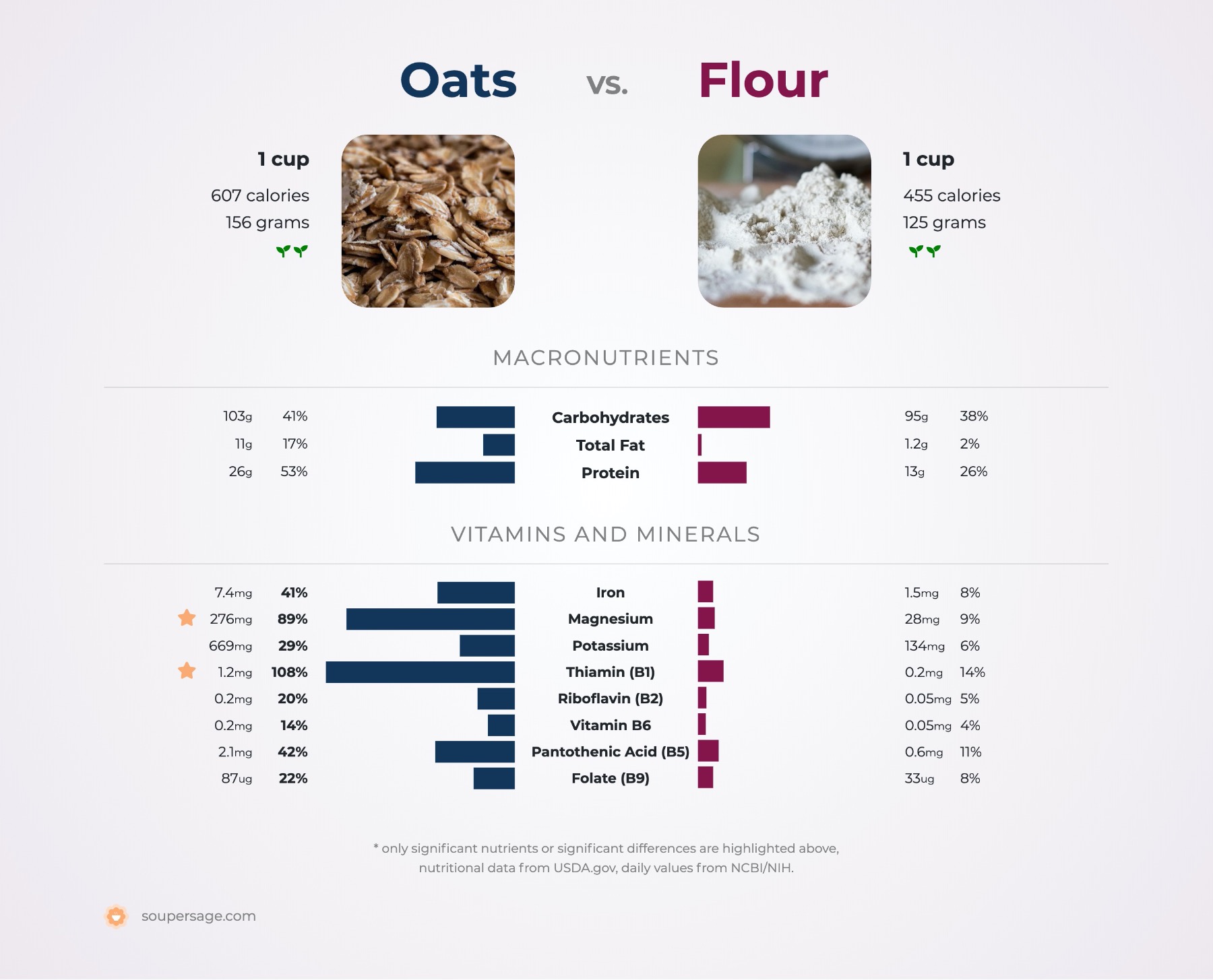nutrition comparison of flour vs. oats