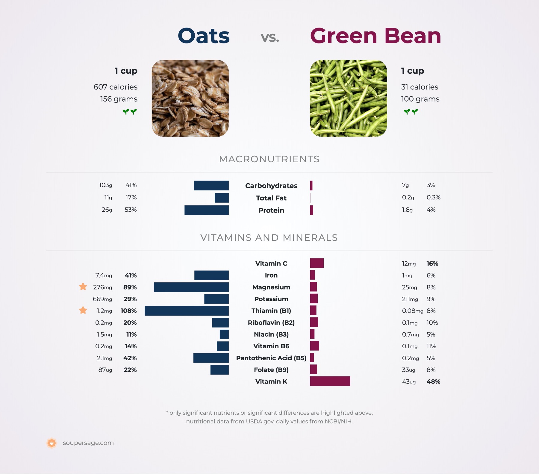 nutrition comparison of oats vs. green bean