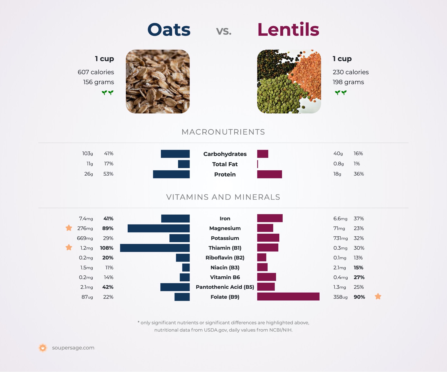 nutrition comparison of oats vs. lentils
