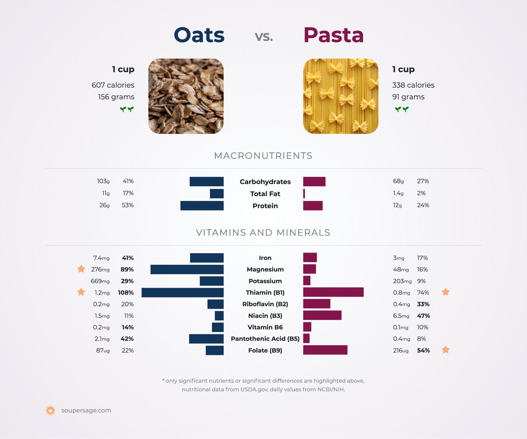 nutrition comparison of oats vs. pasta