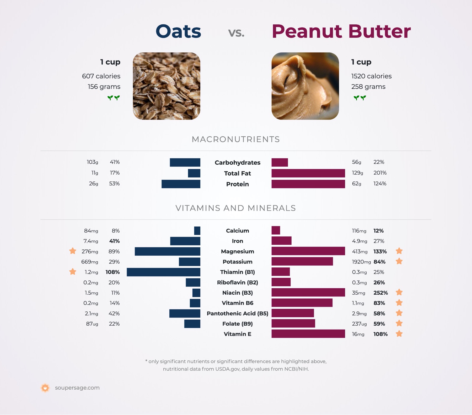 nutrition comparison of oats vs. peanut butter