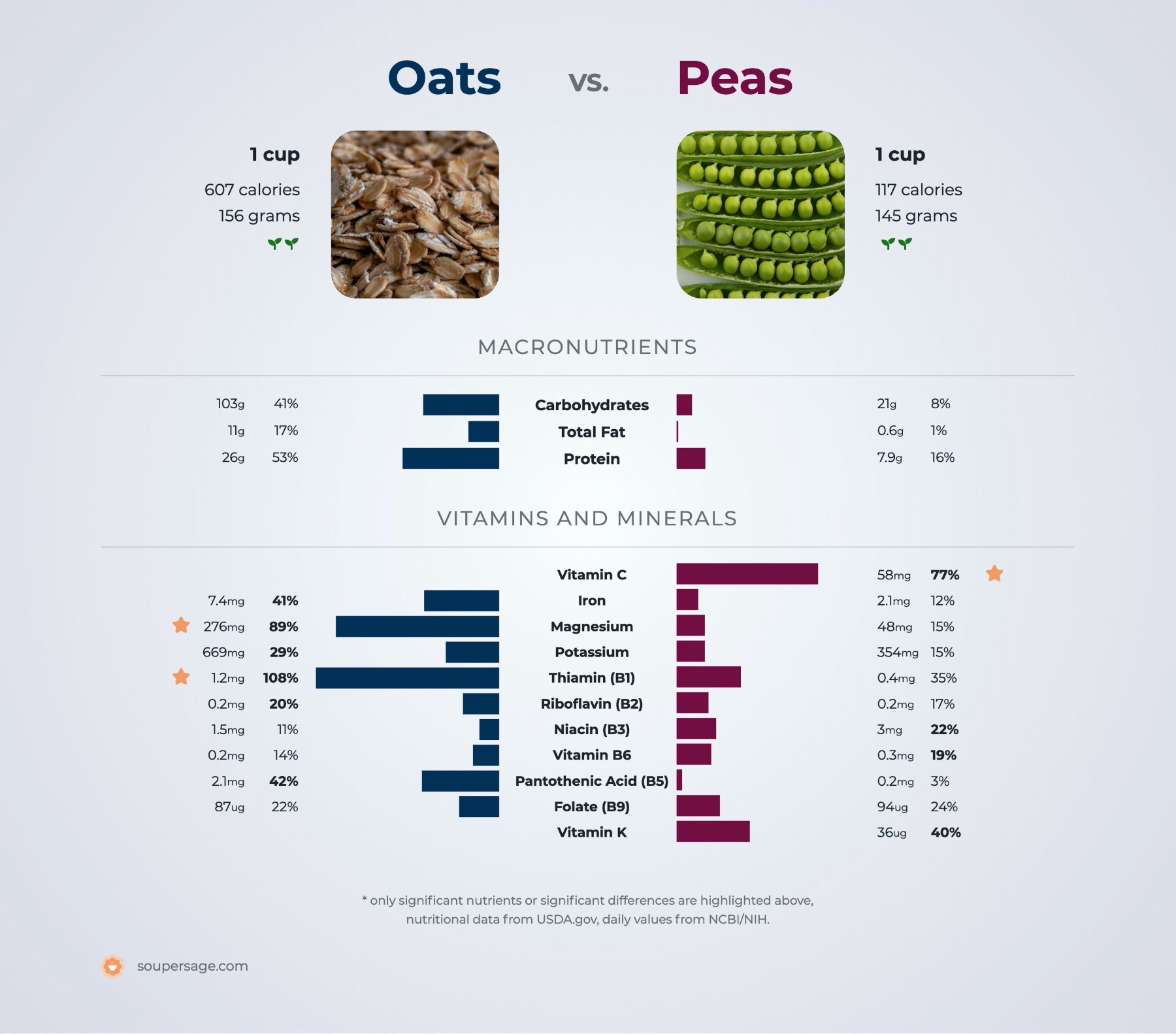 nutrition comparison of oats vs. peas