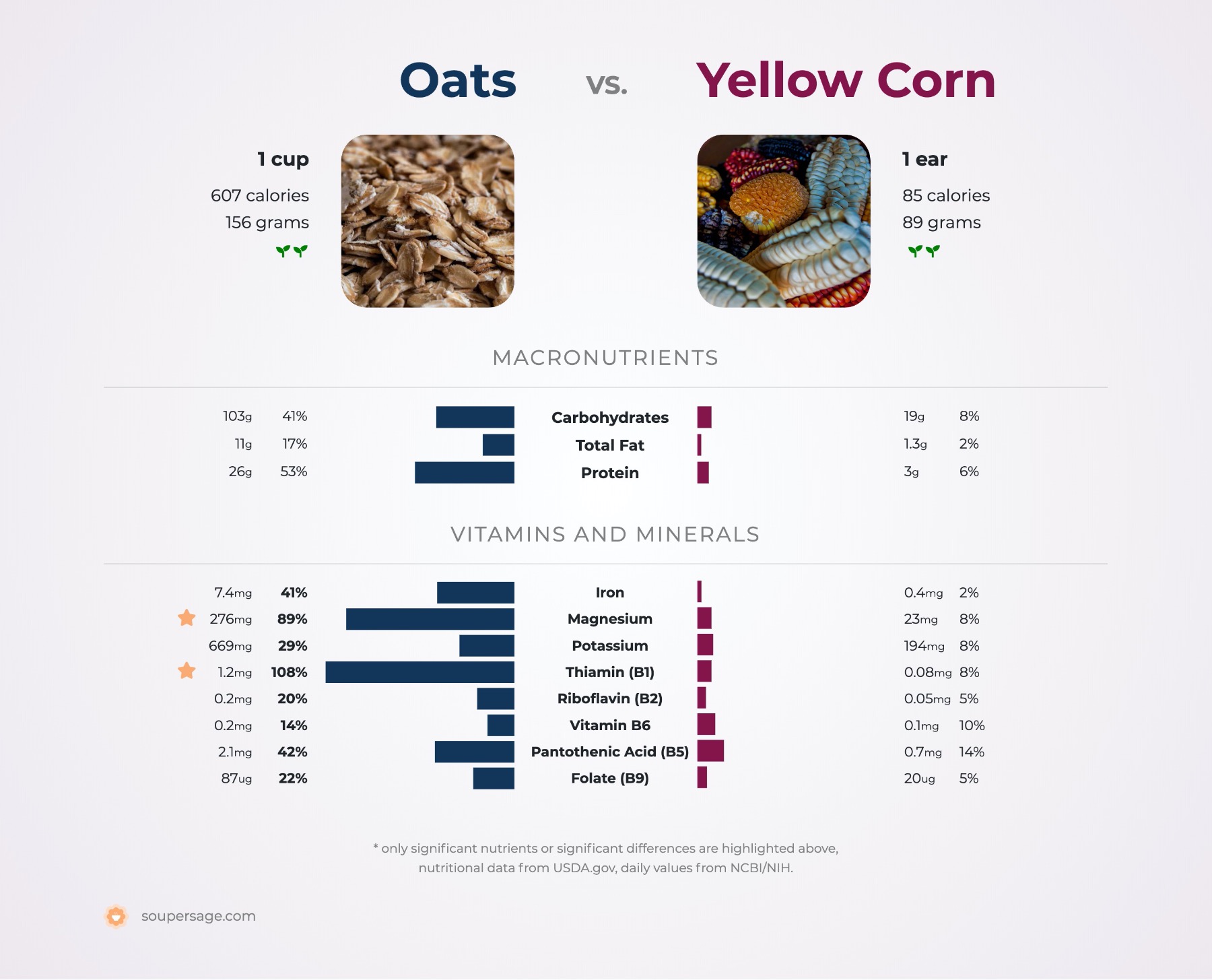 nutrition comparison of oats vs. yellow corn