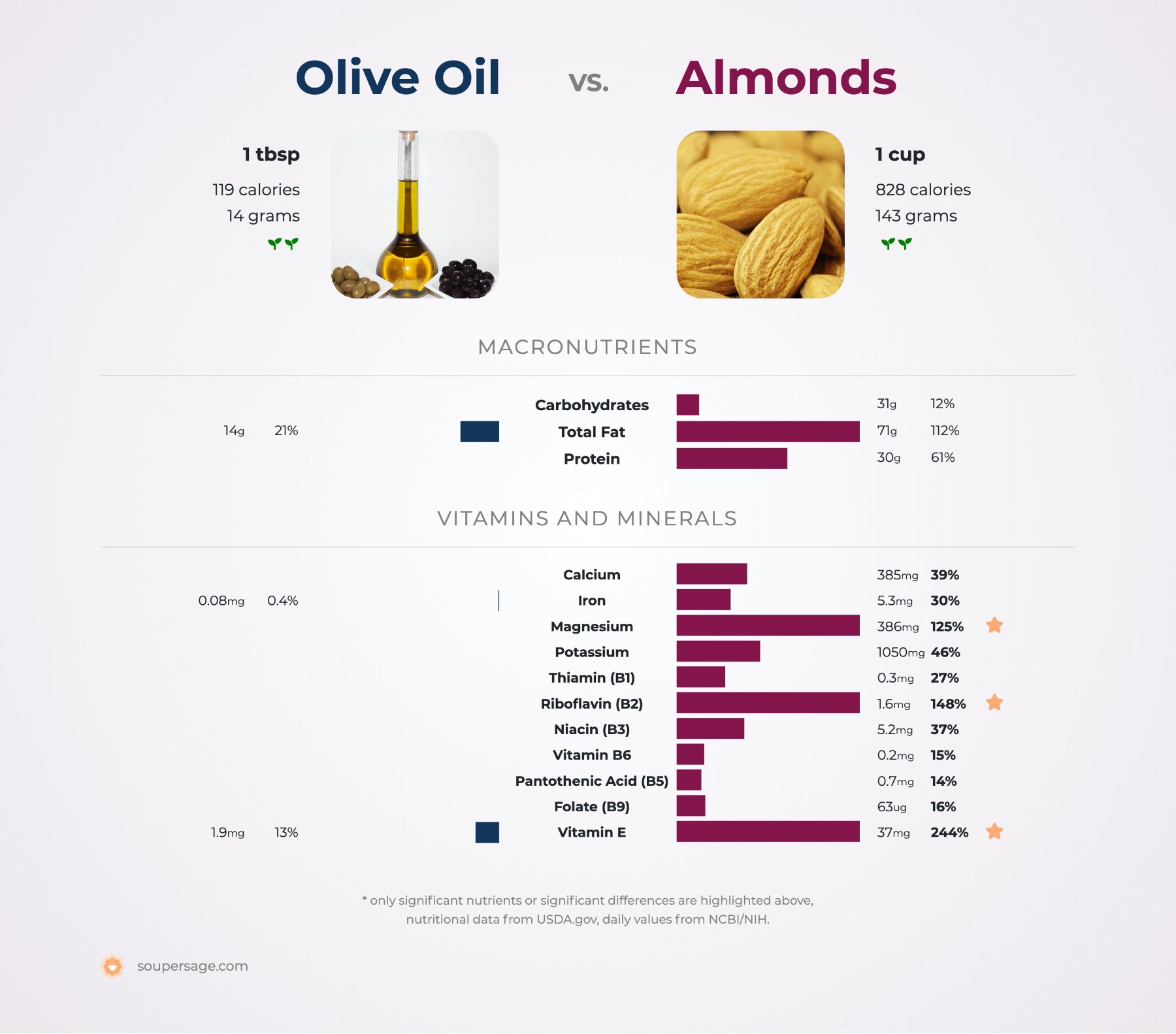 nutrition comparison of olive oil vs. almonds