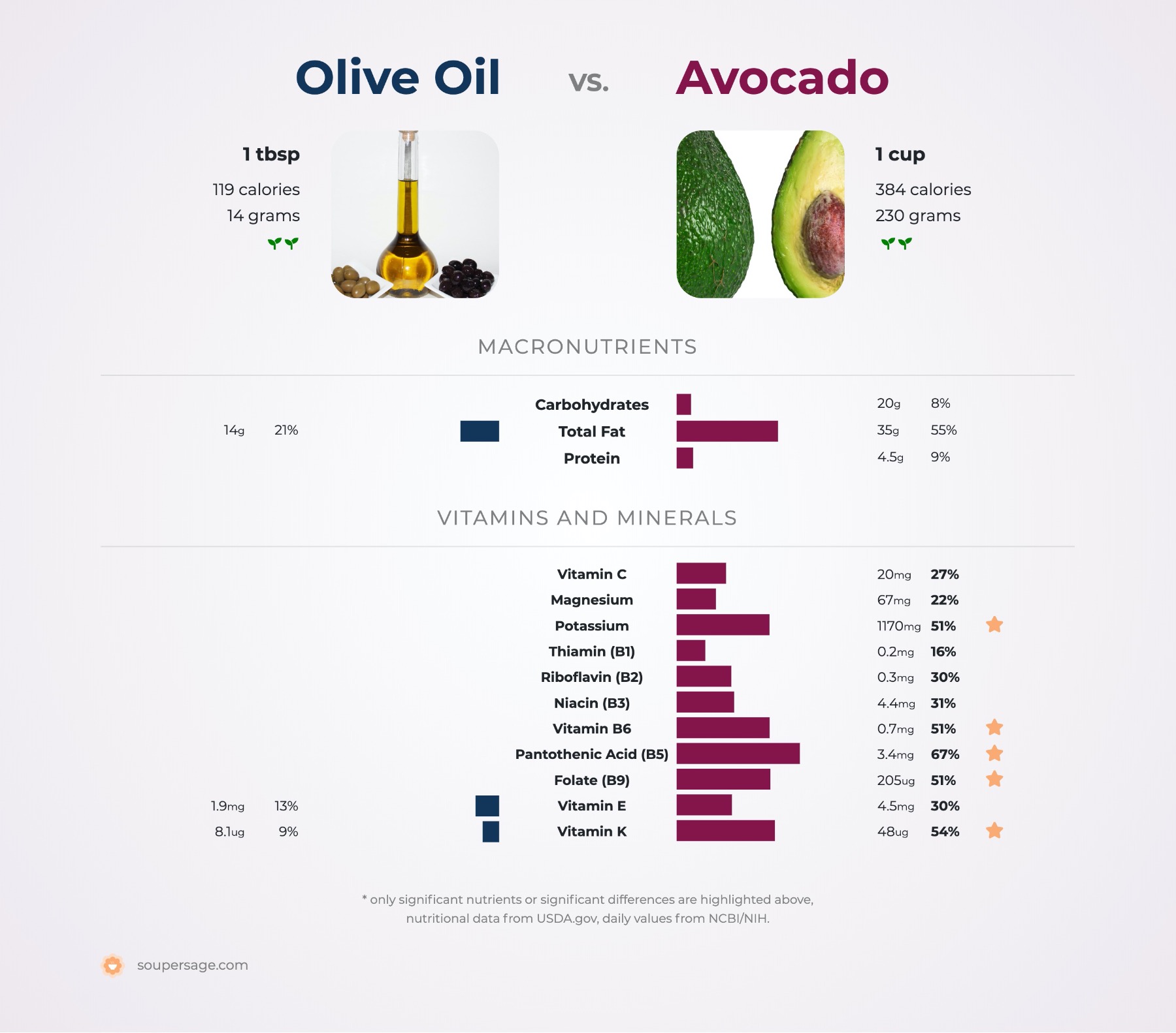 nutrition comparison of olive oil vs. avocado