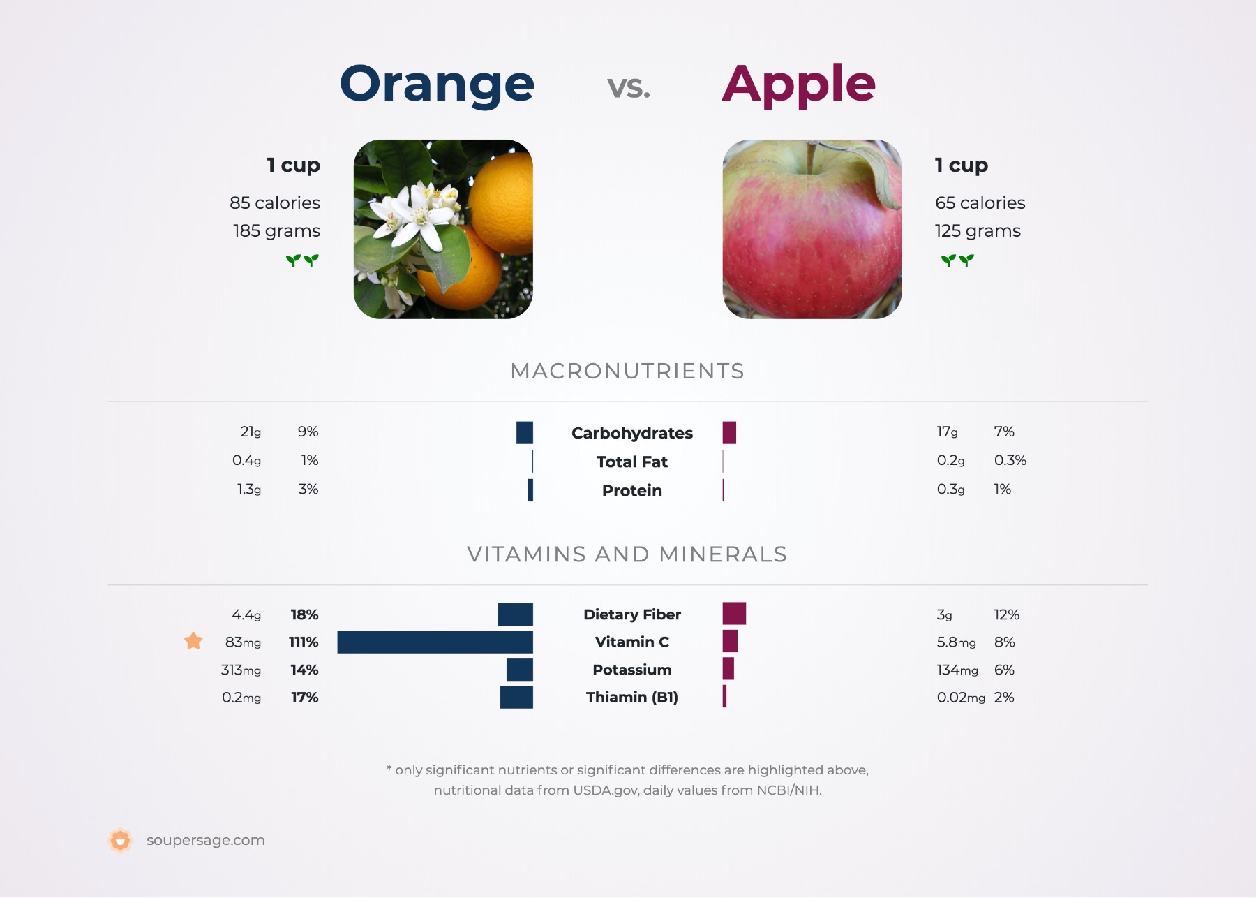 nutrition comparison of apple vs. orange