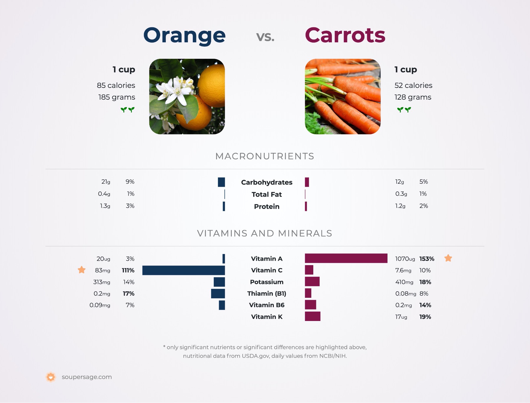 nutrition comparison of orange vs. carrots