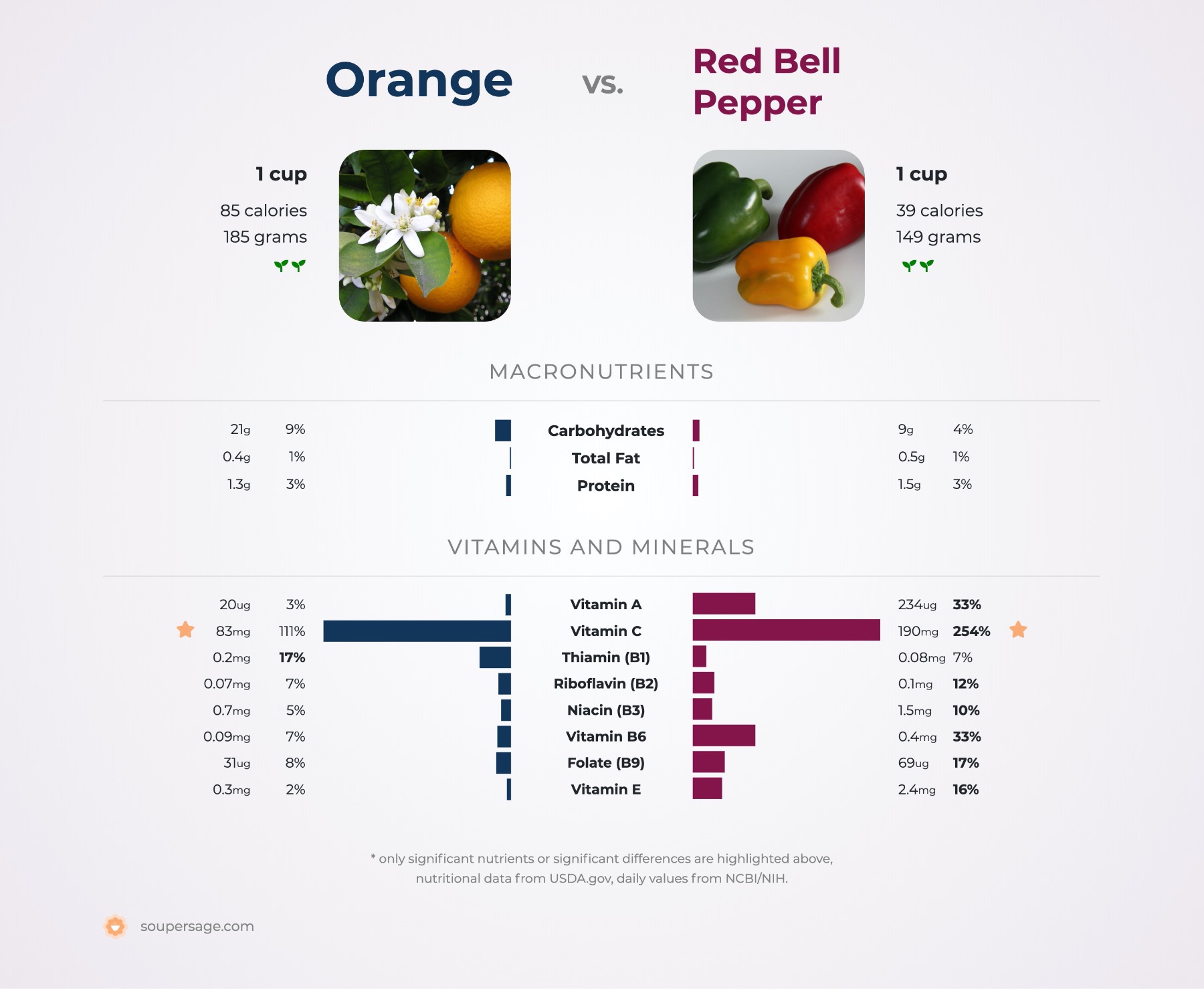 nutrition comparison of orange vs. red bell pepper