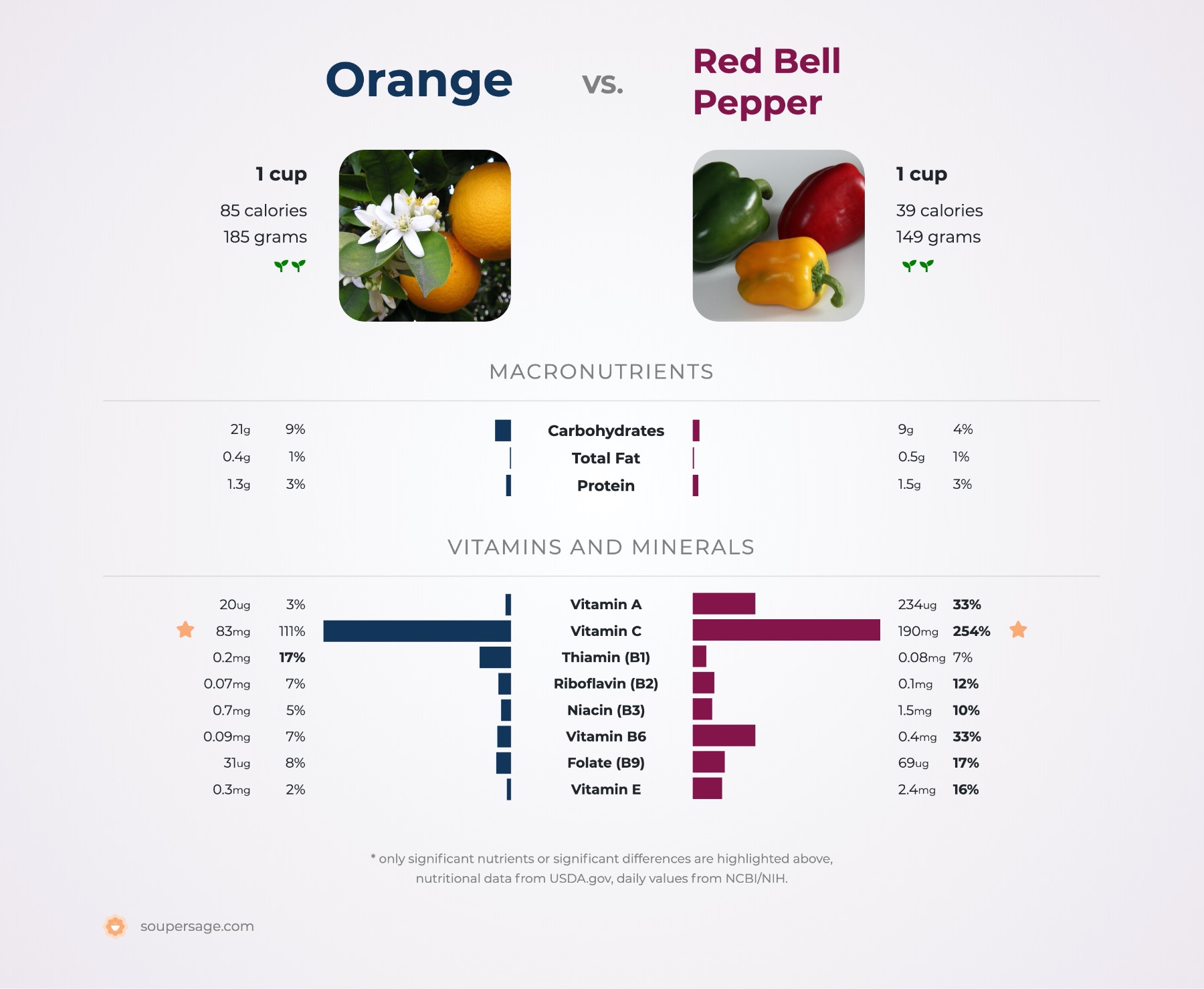 imod underjordisk lure Nutrition Comparison: Red Bell Pepper Vs Orange